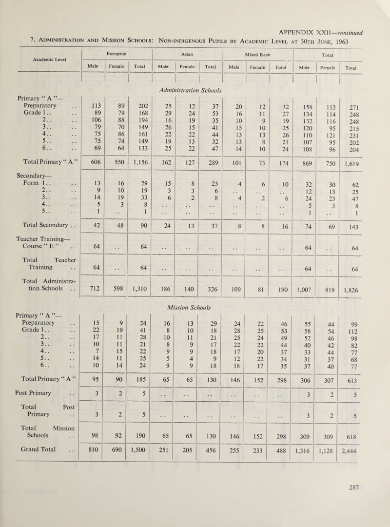7. Administration and Mission Schools: Non-indigenous Pupils by Academic Level at 30th June, 1963 Academic Level European Asian Mixed Race Total Male Female Total Male Female Total Male Female Total Male Female Total Administration Schools Primary “ A ”— Preparatory Grade 1.. 2.. 3.. 4. . 5.. 6.. 113 89 106 79 75 75 69 89 79 88 70 86 74 64 202 168 194 149 161 149 133 25 29 16 26 22 19 25 12 24 19 15 22 13 22 37 53 35 41 44 32 47 20 16 10 15 13 13 14 12 11 9 10 13 8 10 32 27 19 25 26 21 24 158 134 132 120 110 107 108 113 114 116 95 121 95 96 271 248 248 215 231 202 204 Total Primary “ A ” 606 550 1,156 162 127 289 101 73 174 869 750 1,619 Secondary— Form 1.. 13 16 29 15 8 23 4 6 10 32 30 62 2.. 9 10 19 3 3 6 , , # # 12 13 25 3.. 14 19 33 6 2 8 4 2 6 24 23 47 4.. 5 3 8 • • . . , , 5 3 8 5.. 1 • • 1 • • • • 1 1 Total Secondary .. 42 48 90 24 13 37 8 8 16 74 69 143 Teacher Training— Course “ E ” 64 64 • • • • • • 64 64 Total Teacher Training 64 • • 64 . • • • • . . . . . , . 64 64 Total Administra- tion Schools 712 598 1,310 186 140 326 109 81 190 1,007 819 1,826 Mission Schools Primary “ A ”— Preparatory Grade 1.. 2.. 3.. 4.. 5.. 6.. 15 22 17 10 7 14 10 9 19 11 11 15 11 14 24 41 28 21 22 25 24 16 8 10 8 9 5 9 13 10 11 9 9 4 9 29 18 21 17 18 9 18 24 28 25 22 17 12 18 22 25 24 22 20 22 17 46 53 49 44 37 34 35 55 58 52 40 33 31 37 44 54 46 42 44 37 40 99 112 98 82 77 68 77 Total Primary “ A ” 95 90 185 65 65 130 146 152 298 306 307 613 Post Primary 3 2 5 • • • • • • 3 2 5 Total Post Primary 3 2 5 • • • • . . • • • • . . 3 2 5 Total Mission Schools 98 92 190 65 65 130 146 152 298 309 309 618 Grand Total 810 690 1,500 251 205 456 255 233 488 1,316 1,128 2,444
