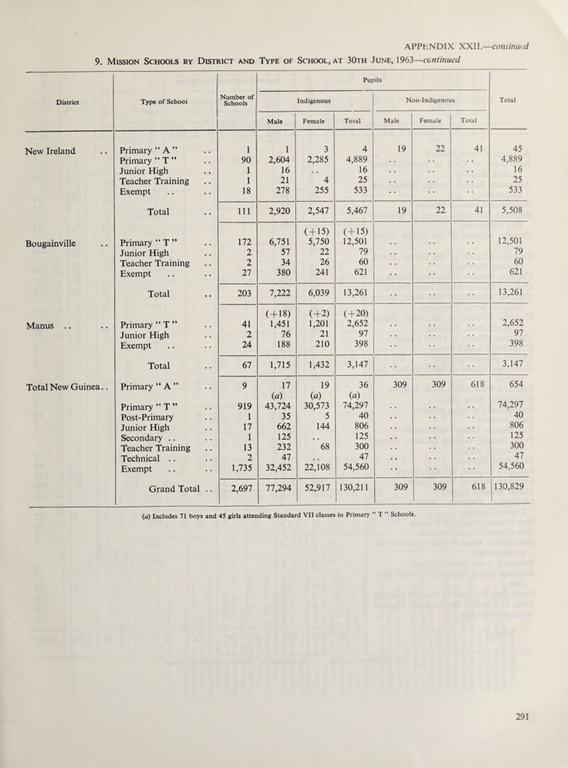 9. Mission Schools by District and Type of School, at 30th June, 1963—continued District Type of School Number of Schools Indigenous Pur >ils Non-Indigenous Total Male Female Total Male Female Total New Ireland Primary “ A ” 1 1 3 4 19 22 41 45 Primary “ T ” 90 2,604 2,285 4,889 • • 4,889 Junior High 1 16 . • 16 • • • • 16 Teacher Training 1 21 4 25 • • • • • • 25 Exempt 18 278 255 533 • • 533 Total 111 2,920 2,547 5,467 19 22 41 5,508 ( + 15) ( + 15) Bougainville Primary “ T ” 172 6,751 5,750 12,501 • • 12,501 Junior High 2 57 22 79 • • • • 79 Teacher Training 2 34 26 60 • • • • 60 Exempt 27 380 241 621 • • 621 Total 203 7,222 6,039 13,261 • • • • 13,261 ( + 18) (+2) (+20) Manus .. Primary “ T ” 41 1,451 1,201 2,652 • • • • • • 2,652 Junior High 2 76 21 97 • • • • • • 97 Exempt 24 188 210 398 398 Total 67 1,715 1,432 3,147 3,147 Total New Guinea.. Primary “ A ” 9 17 19 36 309 309 618 654 (a) (a) (a) Primary “ T ” 919 43,724 30,573 74,297 74,297 Post-Primary 1 35 5 40 40 Junior High 17 662 144 806 806 Secondary .. 1 125 • • 125 125 Teacher Training 13 232 68 300 300 Technical .. 2 47 • • 47 47 Exempt 1,735 32,452 22,108 54,560 • • 54,560 Grand Total .. 2,697 77,294 52,917 130,211 309 309 618 130,829 (a) Includes 71 boys and 45 girls attending Standard VII classes in Primary “ T ” Schools.