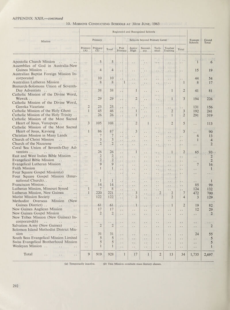 10. Missions Conducting Schools at 30th June, 1963 Registered and Recognized Schools Mission Primary Schools beyond Primary Level Exempt Schools Grand Total Primary (A) Primary (T) Total Post Primary Junior High Second¬ ary Tech¬ nical Teacher Training Total Apostolic Church Mission Assemblies of God in Australia-New 5 5 . I t « 1 6 Guinea Mission Australian Baptist Foreign Mission In- 4 4 j 1 • •' ' 15 19 corporated . . 10 10 . , . . . . . . 44 54 Australian Lutheran Mission Bismarck-Solomons Union of Seventh- 8 8 1 .... 1 8 17 Day Adventists Catholic Mission of the Divine Word, 38 38 1 i 1 2 41 81 Wewak Catholic Mission of the Divine Word, 29 29 2 1 3 194 226 Goroka Vicariate 2 23 25 * 1 # . t> 9 , , , , 131 156 Catholic Mission of the Holy Ghost .. 1 45 46 1 <r C 2 3 192 241 Catholic Mission of the Holy Trinity .. Catholic Mission of the Most Sacred 26 26 1 9 0 1 2 291 319 Heart of Jesus, Vunapope Catholic Mission of the Most Sacred 3 105 108 2 1 2 5 113 Heart of Jesus, Kavieng .. 1 86 87 3 , , 3 90 Christian Mission in Many Lands 7 7 . . . , , . 6 13 Church of Christ Mission 3 3 . . # # 1 4 Church of the Nazarene Coral Sea Union of Seventh-Day Ad- 2 2 * • • f • 2 ventists .. 26 26 1 1 2 65 93 East and West Indies Bible Mission .. 2 2 # # 2 Evangelical Bible Mission 2 2 2 Evangelical Lutheran Mission 9 9 . # 7 16 Faith Mission 1 1 1 Four Square Gospel Mission(o) Four Square Gospel Mission (Inter- national Church).. 1 1 . i . . . . 1 Franciscan Mission.. 14 14 85 99 Lutheran Mission, Missouri Synod 1 7 8 124 132 Lutheran Mission, New Guinea 1 220 221 3 2 2 7 472 700 Marist Mission Society Methodist Overseas Mission (New 122 122 2 2 4 3 129 Guinea District) .. 61 61 1 1 2 19 82 New Guinea Anglican Mission 17 17 12 29 New Guinea Gospel Mission New Tribes Mission (New Guinea) In- 2 2 2 corporated(^) . , . . Salvation Army (New Guinea) Solomon Island Methodist District Mis- 2 2 2 sion 31 31 24 55 South Seas Evangelical Mission Limited 5 5 5 Swiss Evangelical Brotherhood Mission 5 5 5 Wesleyan Mission .. 1 1 1 Total 9 919 928 1 17 1 2 13 34 1,735 2,697 (a) Temporarily inactive. (£>) This Mission conducts mass literary classes.