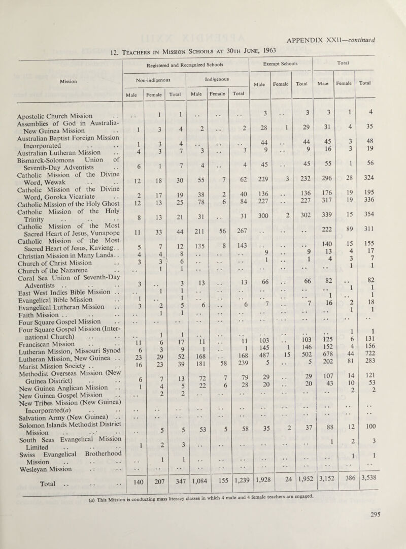12. Teachers in Mission Schools at 30th June, 1963 Mission Apostolic Church Mission Assemblies of God in Australia- New Guinea Mission Australian Baptist Foreign Mission Incorporated Australian Lutheran Mission Bismarck-Solomons Union of Seventh-Day Adventists Catholic Mission of the Divine Word, Wewak Catholic Mission of the Divine Word, Goroka Vicariate Catholic Mission of the Holy Ghost Catholic Mission of the Holy Trinity Catholic Mission of the Most Sacred Heart of Jesus, Vunapope Catholic Mission of the Most Sacred Heart of Jesus, Kavieng.. Christian Mission in Many Lands.. Church of Christ Mission Church of the Nazarene Coral Sea Union of Seventh-Day Adventists East West Indies Bible Mission .. Evangelical Bible Mission Evangelical Lutheran Mission Faith Mission Four Square Gospel Mission Four Square Gospel Mission (Inter¬ national Church) Franciscan Mission Lutheran Mission, Missouri Synod Lutheran Mission, New Guinea .. Marist Mission Society Methodist Overseas Mission (New Guinea District) New Guinea Anglican Mission New Guinea Gospel Mission New Tribes Mission (New Guinea) Incorporated!#) Salvation Army (New Guinea) Solomon Islands Methodist District Mission South Seas Evangelical Mission Limited Swiss Evangelical Brotherhood Mission Wesleyan Mission Total Registered and Recognized Schools Exempt Schools Total Non-indieenous Indigenous Female Total Male Female Total Ma*e Male Female Total Male Female Total 1 1 3 . . 3 3 1 4 1 3 4 2 • • 2 28 1 29 31 4 35 1 3 4 44 44 45 3 48 4 3 7 3 3 9 9 16 3 19 6 1 7 4 • • 4 45 • • 45 55 1 56 12 18 30 55 7 62 229 3 232 296 28 324 2 17 19 38 2 40 136 136 176 19 195 12 13 25 78 6 84 227 227 317 19 336 8 13 21 31 • • 31 300 2 302 339 15 354 11 33 44 211 56 267 • • 222 89 311 5 7 12 135 8 143 140 15 155 4 4 8 9 • . 9 13 4 17 3 3 1 6 1 . . • • 1 • • 1 4 3 1 7 1 3 1 3 1 13 13 66 66 82 • • 1 82 1 1 3 2 1 1 5 1 6 . • 6 7 • • 7 1 16 2 1 1 18 1 11 1 6 1 17 11 11 103 103 125 1 6 1 131 6 23 3 9 1 1 145 1 146 152 4 156 29 52 168 168 487 15 502 678 44 722 16 23 39 181 58 239 5 • • 5 202 81 283 6 7 13 72 7 79 29 29 107 14 121 1 4 5 22 6 28 20 • • 20 43 10 2 53 2 • • 2 2 i •• 5 5 53 5 58 35 2 37 88 12 100 1 2 3 1 2 1 3 1 1 1 . . • • 140 207 347 1,084 155 1,239 1,928 24 1,952 3,152 386 3,538 (a) This Mission is conducting mass literacy classes in which 4 male and 4 female teachers are engaged,
