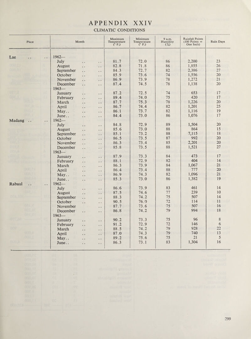 CLIMATIC CONDITIONS Place Month Maximum Temperature (° F.) Minimum Temperature (° F.) 9 a.m. Humidity (%) Rainfall Points (100 Points = One Inch) Rain Days Lae 1962— July 81.7 72.0 86 2,200 23 August 82.8 71.8 86 1,855 26 September 84.3 72.7 82 2,386 27 October 85.9 73.6 74 1,556 20 November 86.9 73.9 78 1,272 21 December 87.4 74.5 78 1,138 20 1963— January 87.2 72.5 74 653 17 February 89.4 74.0 75 420 17 March 87.7 75.3 78 1,226 20 April 86.7 74.4 82 1,201 25 May.. 86.1 73.7 82 1,116 19 June.. 84.4 73.0 86 1,076 17 Madang .. 1962— July 84.8 72.9 89 1,504 20 August 85.6 73.0 88 864 15 September 85.1 73.2 88 7,115 18 October 86.5 73.5 87 992 20 November 86.3 73.4 85 2,201 20 December 85.8 73.5 88 1,521 27 1963— January 87.9 73.3 84 473 17 February 88.1 72.9 82 404 14 March 86.3 73.9 84 1,067 21 April 86.4 73.4 88 777 20 May.. 86.9 74.3 82 1,096 21 June.. 85.3 73.0 86 1,382 19 Rabaul 1962— July 86.6 73.9 83 461 14 August 87.5 74.6 77 239 10 September 88.3 74.2 75 507 14 October 90.5 76.0 72 114 11 November 87.7 73.6 75 507 16 December 86.8 74.2 79 994 18 1963— January 90.2 73.3 75 96 8 February 91.2 72.9 72 146 6 March 88.5 74.2 79 928 22 April 87.0 74.3 79 740 13 May.. 89.2 75.6 75 21 5 June.. 86.3 73.1 83 1,304 16