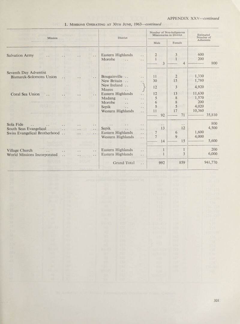 Mission Salvation Army Seventh Day Adventist Bismarck-Solomons Union Coral Sea Union Sola Fide South Seas Evangelical Swiss Evangelical Brotherhood Village Church World Missions Incorporated 1. Missions Operating at 30th June, 1963—continued District Number of N Mission arie Male on-indigenous s in District Female Estimated Number of Adherents Eastern Highlands 2 3 600 Morobe 1 1 200 3 4 800 Bougainville .. 11 2 1,330 New Britain .. 30 15 1,780 New Ireland .. \ 12 3 4,920 Manus .. j Eastern Highlands 12 13 11,630 Madang 5 8 1,570 Morobe 6 8 200 Sepik 5 5 4,020 Western Highlands 11 17 10,360 92 71 35,810 800 Sepik 13 12 4,500 Eastern Highlands 7 6 1,600 Western Highlands 7 9 4,000 14 15 5,600 Eastern Highlands 1 1 200 Eastern Highlands 1 3 6,000 Grand Total 992 859 941,770