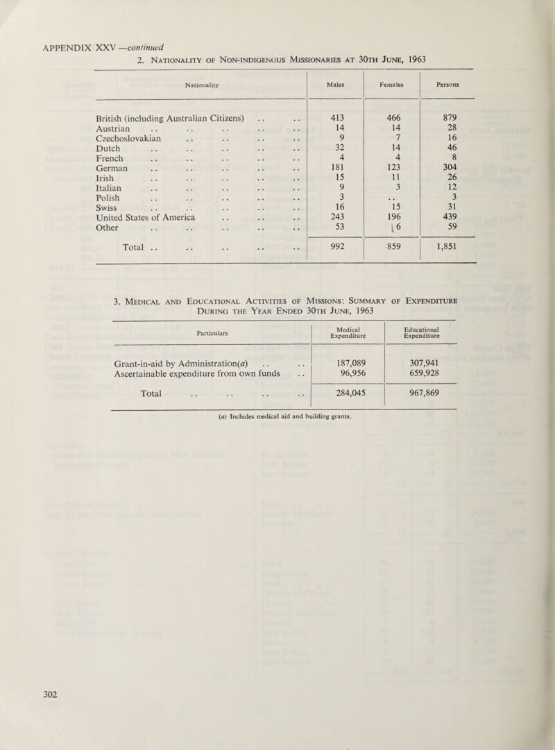 2. Nationality of Non-indigenous Missionaries at 30th June, 1963 Nationality Males Females Persons British (including Australian Citizens) 413 466 879 Austrian 14 14 28 Czechoslovakian 9 7 16 Dutch 32 14 46 French 4 4 8 German 181 123 304 Irish 15 11 26 Italian 9 3 12 Polish 3 • • 3 Swiss 16 15 31 United States of America 243 196 439 Other 53 [6 59 Total .. 992 859 1,851 3. Medical and Educational Activities of Missions: Summary of Expenditure During the Year Ended 30th June, 1963 Particulars Medical Educational Expenditure Expenditure Grant-in-aid by Administration(a) 187,089 307,941 Ascertainable expenditure from own funds 96,956 659,928 Total 284,045 967,869 (a) Includes medical aid and building grants.