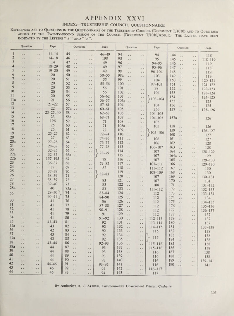 INDEX:—TRUSTEESHIP COUNCIL QUESTIONNAIRE References are to Questions in the Questionnaire of the Trusteeship Council (Document T/1010) and to Questions ADDED AT THE TWENTY-SECOND SESSION OF THE COUNCIL (DOCUMENT T/1010/AdD.I). The LATTER HAVE BEEN indicated by the Letters “ a ” and “ b Question Page Question Page Question Page Question 1 2 3 4 5 6 7 8 9 10 11 11a .. 12 13 14 15 16 17 18 19 20 20a 21 22 22a 22b 23 24 25 26 27 28 28a 29 30 31 32 33 34 35 35a .. 36 37 37a 38 38a 39 40 41 42 43 44 11-14 14-18 14 18- 29 19- 20 20 20 20 20 20 20 21 21-22 22 23-25, 40 23 196 25 25 25-27 27 27- 28 28- 32 32-35 32-35 157-195 36- 37 37 37- 38 38- 39 38- 39 39- 40 40 29- 30 \ 40- 41/ 41 41 41 41 41 41- 43 43 42 43 43 43- 44 44 44 44 44 44- 46 46 46 45 .. 46 .. 47 .. 48 .. 49 .. 50 .. 51 .. 52 .. 53 .. 54 .. 55 .. 56 .. 57 .. 57a .. 58 .. 58a .. 59 .. 60 .. 61 .. 62 .. 63 .. 64 .. 65 .. 66 .. 66a 67 .. 68 .. 69 .. 70 .. 71 .. 72 .. 73 .. 73a .. 74 .. 75 .. 76 .. 77 .. 78 .. 79 .. 80 .. 81 .. 82 .. 83 .. 84 .. 85 .. 86 .. 87 .. 88 .. 89 .. 90 .. 91 .. 92 .. 93 .. 46-49 198 49 49 49 50-55 55 55- 56 56 56 56- 62 56- 57 57- 61 60-61 62-68 68-71 71 71 72 72-74 74-76 76- 77 77- 78 78- 79 79 79- 82 82 82- 83 83 83 83 83- 84 84- 90 86 87-88 90- 91 91 91- 92 92 92 92 92 92 92- 93 93 93 93 93 93- 95 94 94 94 95 96 97 98 98a .. 99 .. 100 .. 101 .. 102 .. 103 .. 103a .. 104 .. 105 .. 106 .. 107 .. 108 .. 108a .. 109 .. 110 .. 111 .. 112 .. 113 .. 114 .. 115 .. 116 .. 117 .. 118 .. 119 .. 120 .. 121 .. 122 .. 123 .. 124 .. 125 .. 126 .. 127 .. 128 .. 129 .. 130 .. 131 .. 132 .. 133 .. 134 .. 135 .. 136 .. 137 .. 138 .. 139 .. 140 .. 141 .. 142 .. 143 .. 94 95 94- 95 95- 96 96- 104 103 104 97- 103 98 104 j> 103-104 104 256 104-105 104- 105 105 105 105- 106 106 106 106- 107 107 107 107 107- 111 111-112 108- 109 107 107 108 111-112 112 112 112 112 112 112 112- 113 113- 114 114- 115 115 } 115 115- 116 115- 116 116 116 116 116 116- 117 117 144 .. 145 .. 146 .. 147 .. 148 .. 149 .. 150 .. 151 .. 152 .. 153 .. 154 .. 155 .. 156 .. 157 .. 157a .. 158 .. 159 .. 160 .. 161 .. 162 .. 163 .. 164 .. 164a .. 165 .. 166 .. 167 .. 168 .. 169 .. 170 .. 171 .. 172 .. 173 .. 174 .. 175 .. 176 .. 177 .. 178 .. 179 .. 180 .. 181 .. 182 .. 183 .. 184 .. 185 .. 186 .. 187 .. 188 .. 189 .. 190 .. Page 118 118-119 119 118 119 119 120-121 121-122 122- 123 123- 124 124- 125 125 125 125- 126 126 126 126- 127 127 127 128 128 128- 129 129 129- 130 129- 130 130 130 130- 131 131 131- 132 132- 133 133- 134 134 134- 135 135- 136 136- 137 137 137 137 137- 138 138 138 138 138 138 138 138 139-141 141 By Authority: A. J. Arthur, Commonwealth Government Printer, Canberra-