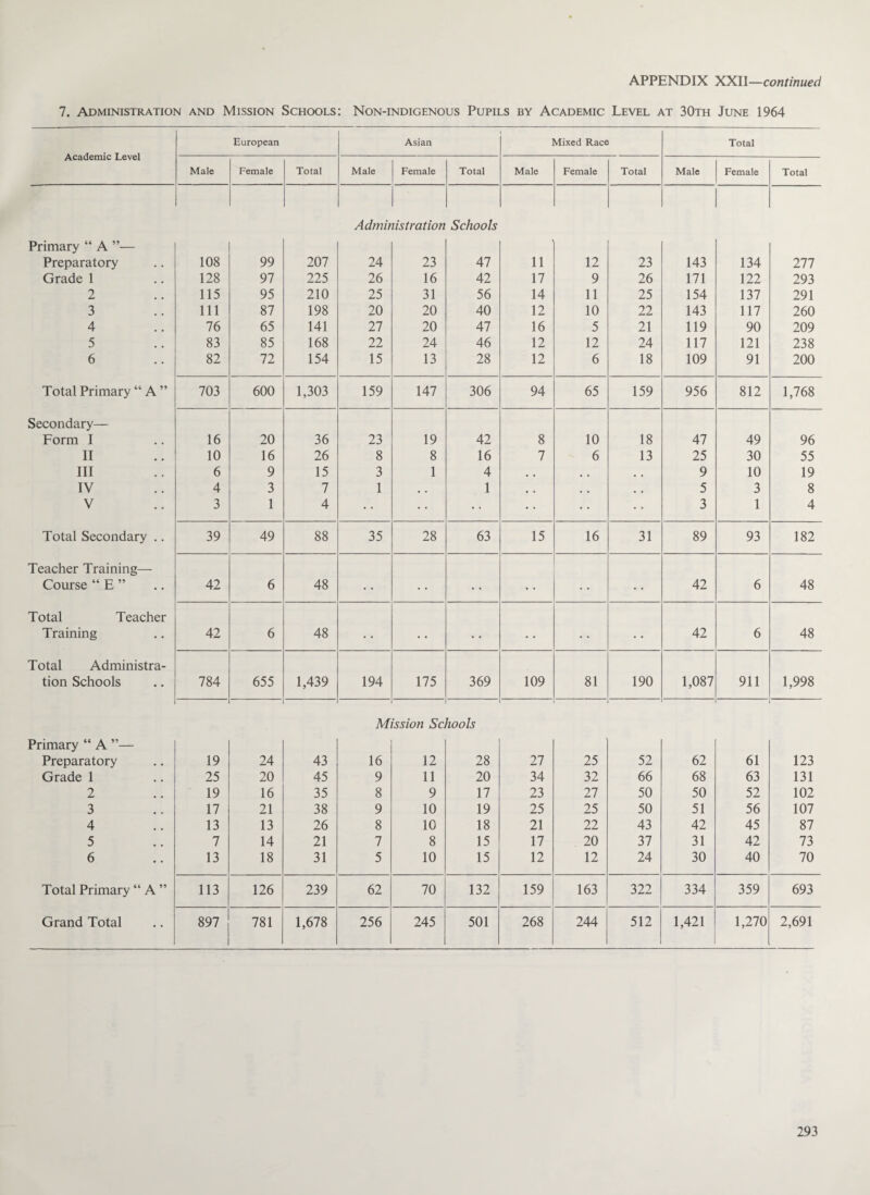 7. Administration and Mission Schools: Non-indigenous Pupils by Academic Level at 30th June 1964 Academic Level European Asian Mixed Race Total Male Female Total Male Female Total Male Female Total Male Female Total Primary “ A ”•— Preparatory 108 99 207 Admit 24 xistration 23 Schools 47 11 12 23 143 134 277 Grade 1 128 97 225 26 16 42 17 9 26 171 122 293 2 115 95 210 25 31 56 14 11 25 154 137 291 3 111 87 198 20 20 40 12 10 22 143 117 260 4 76 65 141 27 20 47 16 5 21 119 90 209 5 83 85 168 22 24 46 12 12 24 117 121 238 6 82 72 154 15 13 28 12 6 18 109 91 200 Total Primary “ A ” 703 600 1,303 159 147 306 94 65 159 956 812 1,768 Secondary— Form I 16 20 36 23 19 42 8 10 18 47 49 96 II 10 16 26 8 8 16 7 6 13 25 30 55 III 6 9 15 3 1 4 . , . . . . 9 10 19 IV 4 3 7 1 . . 1 , , . . . . 5 3 8 V 3 1 4 3 1 4 Total Secondary .. 39 49 88 35 28 63 15 16 31 89 93 182 Teacher Training— Course “ E ” 42 6 48 • • 42 6 48 Total Teacher Training 42 6 48 42 6 48 Total Administra- tion Schools 784 655 1,439 194 175 369 109 81 190 1,087 911 1,998 M ission Sc hools Primary “ A ”— Preparatory 19 24 43 16 12 28 27 25 52 62 61 123 Grade 1 25 20 45 9 11 20 34 32 66 68 63 131 2 19 16 35 8 9 17 23 27 50 50 52 102 3 17 21 38 9 10 19 25 25 50 51 56 107 4 13 13 26 8 10 18 21 22 43 42 45 87 5 7 14 21 7 8 15 17 20 37 31 42 73 6 13 18 31 5 10 15 12 12 24 30 40 70 Total Primary “ A ” 113 126 239 62 70 132 159 163 322 334 359 693 Grand Total 897 781 1,678 256 245 501 268 244 512 1,421 1,270 2,691