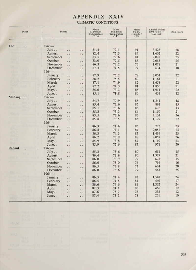 CLIMATIC CONDITIONS Place Month Mean Maximum Temperature (° F.) Mean Minimum Temperature (° F.) Mean 9 a.m. Humidity (%) Rainfall Points (100 Points = One Inch) Rain Days Lae • • •• 1963— July .. 81.4 72.1 91 3,426 28 August 82.4 72.3 84 1,602 22 September 83.5 72.6 84 2,028 25 October 83.0 72.5 83 2,053 25 November 86.3 73.2 76 1,078 21 December 87.3 74.5 77 634 18 1964— January 87.9 75.2 78 2,054 22 February 88.2 75.5 80 1,164 21 March 87.1 74.9 82 1,658 22 April 87.2 74.3 81 1,850 21 May.. 85.0 73.3 85 1,911 22 June.. 85.1 71.8 80 451 12 Madang .. 1963— July .. 84.7 72.9 88 1,341 18 August 85.4 73.6 85 891 15 September 85.1 73.6 83 626 13 October 85.3 73.3 84 1,150 21 November 85.5 73.6 86 2,134 26 December 85.8 73.5 85 1,129 22 1964— January 86.3 74.6 86 722 23 February 86.4 74.1 87 2,052 24 March 86.3 74.3 85 1,416 23 April 86.2 73.9 88 2,057 26 May.. 85.9 73.8 87 1,110 23 June.. 85.9 72.6 87 971 20 Rabaul 1963— July .. 85.3 73.6 80 651 15 August 86.4 73.9 80 1,379 21 September 86.0 73.9 79 627 15 October 86.6 75.0 76 716 16 November 86.5 73.8 73 674 20 December 86.0 73.6 79 563 25 1964— January 86.5 74.4 82 1,548 24 February 86.5 74.5 81 440 17 March 86.6 74.6 81 1,362 24 April 87.3 74.1 80 466 12 May.. 87.6 73.7 78 338 12 June.. 87.4 73.2 78 261 10