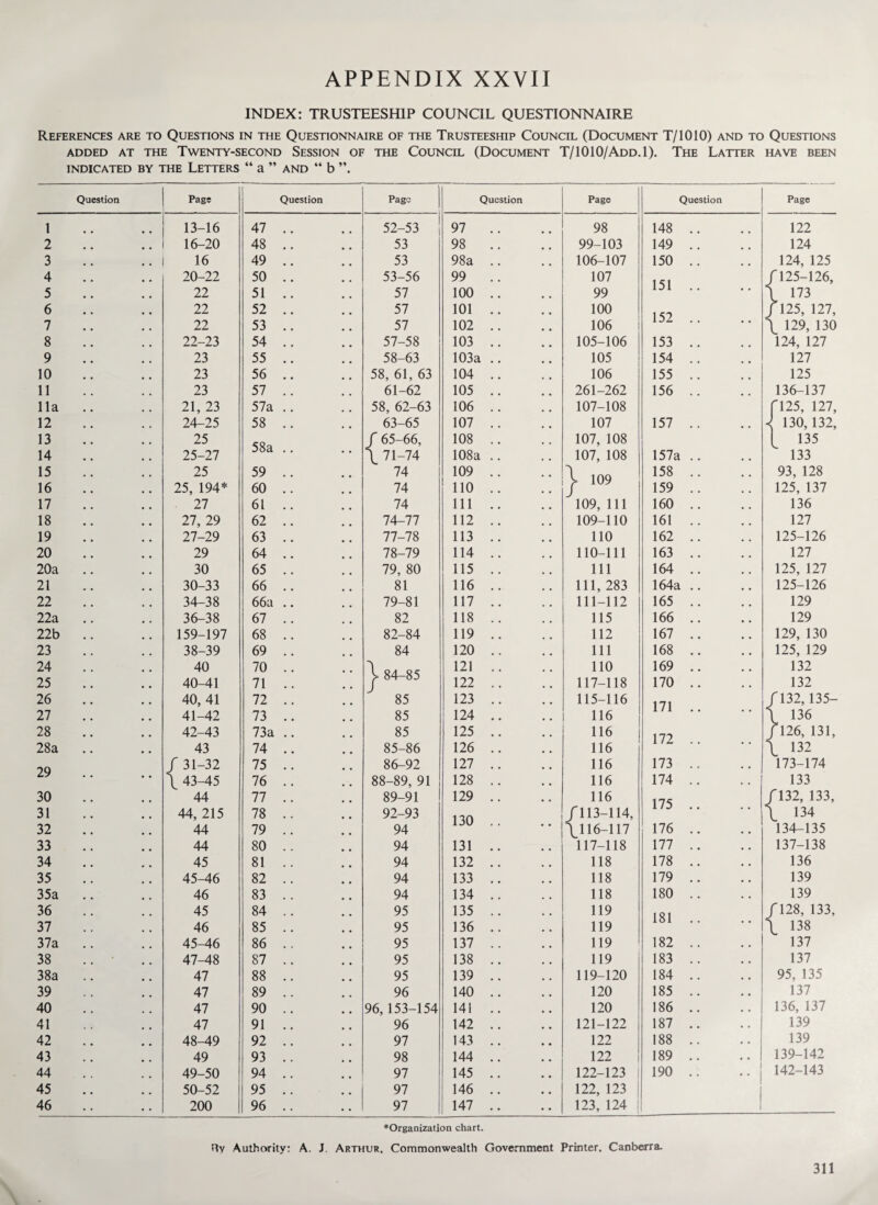 OV (_/) -P C.J to i— O'C0000vJ-JO\UiW\^WM — O VO COt»vlO\Ui|iWN)N)N-OOVO(»via\WJlUN)>-■mO'000‘JO\WAWN) P P p P a* p p p INDEX: TRUSTEESHIP COUNCIL QUESTIONNAIRE References are to Questions in the Questionnaire of the Trusteeship Council (Document T/1010) and to Questions ADDED AT THE TWENTY-SECOND SESSION OF THE COUNCIL (DOCUMENT T/ 1010/ADD. 1). THE LATTER HAVE BEEN INDICATED BY THE LETTERS “ a ” AND “ b Question Page Question Page Question Page Question Page 13-16 47 .. 52-53 97 .. 98 148 .. 122 16-20 48 .. 53 98 .. 99-103 149 .. 124 16 49 .. 53 98a .. 106-107 150 .. 124, 125 20-22 50 .. 53-56 99 .. 107 J r125-126, 22 51 .. 57 100 .. 99 1 jI 1 l 173 22 52 .. 57 101 .. 100 1 <1 J ^ 125, 127, 22 53 .. 57 102 .. 106 1JZ 1 1 129, 130 22-23 54 .. 57-58 103 .. 105-106 153 .. 124, 127 23 55 .. 58-63 103a .. 105 154 .. 127 23 56 .. 58, 61, 63 104 .. 106 155 .. 125 23 57 .. 61-62 105 .. 261-262 156 .. 136-137 21, 23 57a .. 58, 62-63 106 .. 107-108 fl25, 127, 24-25 58 .. 63-65 107 .. 107 157 .. 130,132, 25 CQ0 / 65-66, 108 .. 107, 108 135 25-27 JO cl . , . . \ 71-74 108a .. 107, 108 157a .. 133 25 59 .. 74 109 .. l i no 158 .. 93, 128 25, 194* 60 .. 74 110 .. > iuy 159 .. 125, 137 27 61 .. 74 Ill .. 109, 111 160 .. 136 27, 29 62 .. 74-77 112 .. 109-110 161 .. 127 27-29 63 .. 77-78 113 .. 110 162 .. 125-126 29 64 .. 78-79 114 .. 110-111 163 .. 127 30 65 .. 79, 80 115 .. 111 164 .. 125, 127 30-33 66 .. 81 116 .. 111, 283 164a .. 125-126 34-38 66a .. 79-81 117 .. 111-112 165 .. 129 36-38 67 .. 82 118 .. 115 166 .. 129 159-197 68 .. 82-84 119 .. 112 167 .. 129, 130 38-39 69 .. 84 120 .. 111 168 .. 125, 129 40 70 .. l Q A OC 121 .. 110 169 .. 132 40-41 71 .. > o4—oj 122 .. 117-118 170 .. 132 40, 41 72 .. 85 123 .. 115-116 171 /132,135- 41-42 73 .. 85 124 .. 116 \ 136 42-43 73a .. 85 125 .. 116 1 11 J 126, 131, 43 74 .. 85-86 126 .. 116 1 / Z . • . • \ 132 f 31-32 75 .. 86-92 127 .. 116 173 .. 173-174 1 43-45 76 .. 88-89, 91 128 .. 116 174 .. 133 44 77 .. 89-91 129 .. 116 fl32, 133, 44, 215 78 .. 92-93 i an /113-114, 1 / j • • • • \ 134 44 79 .. 94 \l 16-117 176 .. 134-135 44 80 .. 94 131 .. 117-118 177 .. 137-138 45 81 .. 94 132 .. 118 178 .. 136 45-46 82 .. 94 133 .. 118 179 .. 139 46 83 .. 94 134 .. 118 180 .. 139 45 84 .. 95 135 .. 119 1 Q 1 /128, 133, 46 85 .. 95 136 .. 119 \ 138 45-46 86 .. 95 137 .. 119 182 .. 137 47-48 87 .. 95 138 .. 119 183 .. 137 47 88 .. 95 139 .. 119-120 184 .. 95, 135 47 89 .. 96 140 .. 120 185 .. 137 47 90 .. 96,153-154 141 .. 120 186 .. 136, 137 47 91 .. 96 142 .. 121-122 187 .. 139 48-49 92 .. 97 143 .. 122 188 .. 139 49 93 .. 98 144 .. 122 189 .. 139-142 49-50 94 .. 97 145 .. 122-123 190 .. 142-143 50-52 95 .. 97 146 .. 122, 123 200 96 .. 97 147 .. 123, 124 ♦Organization chart. Hv Authority: A. J. Arthur. Commonwealth Government Printer, Canberra.