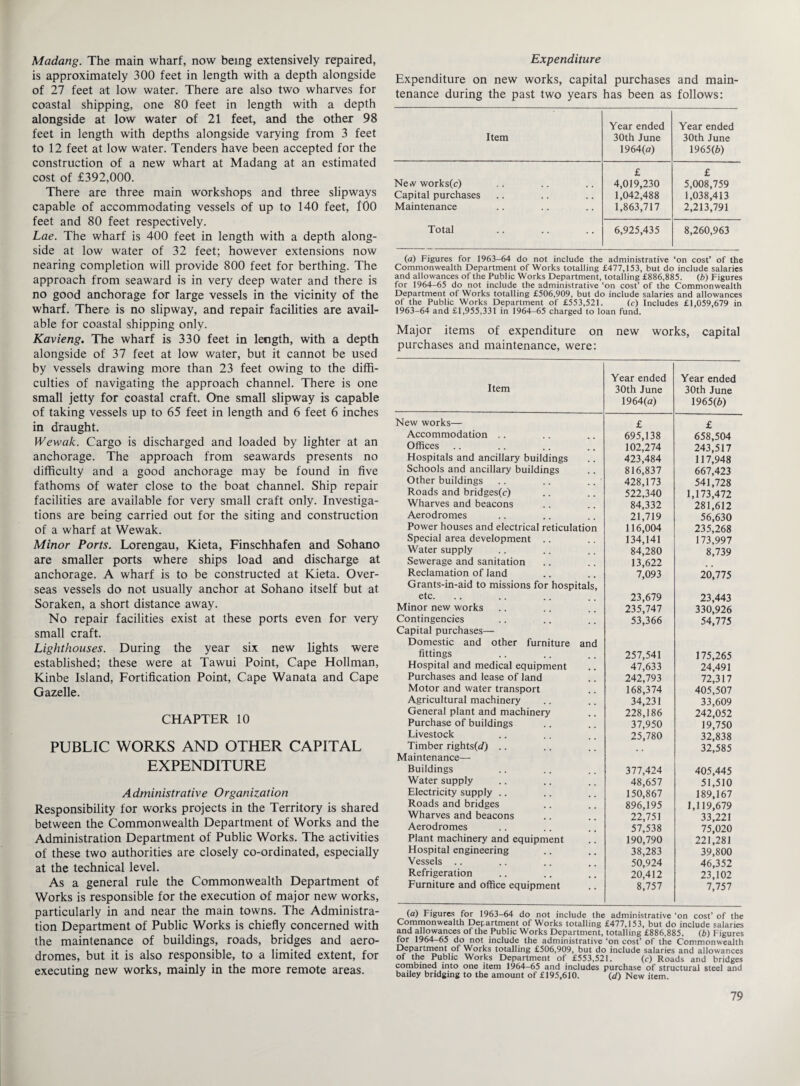 Madang. The main wharf, now being extensively repaired, is approximately 300 feet in length with a depth alongside of 27 feet at low water. There are also two wharves for coastal shipping, one 80 feet in length with a depth alongside at low water of 21 feet, and the other 98 feet in length with depths alongside varying from 3 feet to 12 feet at low water. Tenders have been accepted for the construction of a new whart at Madang at an estimated cost of £392,000. There are three main workshops and three slipways capable of accommodating vessels of up to 140 feet, 100 feet and 80 feet respectively. Lae. The wharf is 400 feet in length with a depth along¬ side at low water of 32 feet; however extensions now nearing completion will provide 800 feet for berthing. The approach from seaward is in very deep water and there is no good anchorage for large vessels in the vicinity of the wharf. There is no slipway, and repair facilities are avail¬ able for coastal shipping only. Kavieng. The wharf is 330 feet in length, with a depth alongside of 37 feet at low water, but it cannot be used by vessels drawing more than 23 feet owing to the diffi¬ culties of navigating the approach channel. There is one small jetty for coastal craft. One small slipway is capable of taking vessels up to 65 feet in length and 6 feet 6 inches in draught. Wewak. Cargo is discharged and loaded by lighter at an anchorage. The approach from seawards presents no difficulty and a good anchorage may be found in five fathoms of water close to the boat channel. Ship repair facilities are available for very small craft only. Investiga¬ tions are being carried out for the siting and construction of a wharf at Wewak. Minor Ports. Lorengau, Kieta, Finschhafen and Sohano are smaller ports where ships load and discharge at anchorage. A wharf is to be constructed at Kieta. Over¬ seas vessels do not usually anchor at Sohano itself but at Soraken, a short distance away. No repair facilities exist at these ports even for very small craft. Lighthouses. During the year six new lights were established; these were at Tawui Point, Cape Hollman, Kinbe Island, Fortification Point, Cape Wanata and Cape Gazelle. CHAPTER 10 PUBLIC WORKS AND OTHER CAPITAL EXPENDITURE Administrative Organization Responsibility for works projects in the Territory is shared between the Commonwealth Department of Works and the Administration Department of Public Works. The activities of these two authorities are closely co-ordinated, especially at the technical level. As a general rule the Commonwealth Department of Works is responsible for the execution of major new works, particularly in and near the main towns. The Administra¬ tion Department of Public Works is chiefly concerned with the maintenance of buildings, roads, bridges and aero¬ dromes, but it is also responsible, to a limited extent, for executing new works, mainly in the more remote areas. Expenditure Expenditure on new works, capital purchases and main¬ tenance during the past two years has been as follows: Item Year ended 30th June 1964(a) Year ended 30th June 1965(6) New works(c) £ 4,019,230 £ 5,008,759 Capital purchases 1,042,488 1,038,413 Maintenance 1,863,717 2,213,791 Total 6,925,435 8,260,963 (a) Figures for 1963-64 do not include the administrative ‘on cost’ of the Commonwealth Department of Works totalling £477,153, but do include salaries and allowances of the Public Works Department, totalling £886,885. (b) Figures for 1964-65 do not include the administrative ‘on cost’ of the Commonweaith Department of Works totalling £506,909, but do include salaries and allowances of the Public Works Department of £553,521. (c) Includes £1,059,679 in 1963-64 and £1,955,331 in 1964-65 charged to loan fund. Major items of expenditure on new works, capital purchases and maintenance, were: Item Year ended 30th June 1964(a) Year ended 30th June 1965(6) New works— £ £ Accommodation .. 695,138 658,504 Offices 102,274 243,517 Hospitals and ancillary buildings 423,484 117,948 Schools and ancillary buildings 816,837 667,423 Other buildings .. .. .. ' 428,173 541,728 Roads and bridges(c) 522,340 1,173,472 Wharves and beacons 84,332 281,612 Aerodromes 21,719 56,630 Power houses and electrical reticulation 116,004 235,268 Special area development .. 134,141 173,997 Water supply 84,280 8,739 Sewerage and sanitation 13,622 Reclamation of land Grants-in-aid to missions for hospitals, 7,093 20,775 etc. 23,679 23,443 Minor new works 235,747 330,926 Contingencies Capital purchases— Domestic and other furniture and 53,366 54,775 fittings 257,541 175,265 Hospital and medical equipment 47,633 24,491 Purchases and lease of land 242,793 72,317 Motor and water transport 168,374 405,507 Agricultural machinery 34,231 33,609 General plant and machinery 228,186 242,052 Purchase of buildings 37,950 19,750 Livestock 25,780 32,838 Timber rights(4) Maintenance—• 32,585 Buildings 377,424 405,445 Water supply 48,657 51,510 Electricity supply .. 150,867 189,167 Roads and bridges 896,195 1,119,679 Wharves and beacons 22,751 33,221 Aerodromes 57,538 75,020 Plant machinery and equipment 190,790 221,281 Hospital engineering 38,283 39,800 Vessels .. 50,924 46,352 Refrigeration 20,412 23,102 Furniture and office equipment 8,757 7,757 (a) Figures for 1963-64 do not include the administrative ‘on cost’ of the Commonwealth Department of Works totalling £477,153, but do include salaries and allowances of the Public Works Department, totalling £886,885. (b) Figures for 1964-65 do not include the administrative ‘on cost’ of the Commonwealth Department of Works totalling £506,909, but do include salaries and allowances of the Public Works Department of £553,521. (c) Roads and bridges combined into one item 1964-65 and includes purchase of structural steel and bailey bridging to the amount of £195,610. (d) New item.