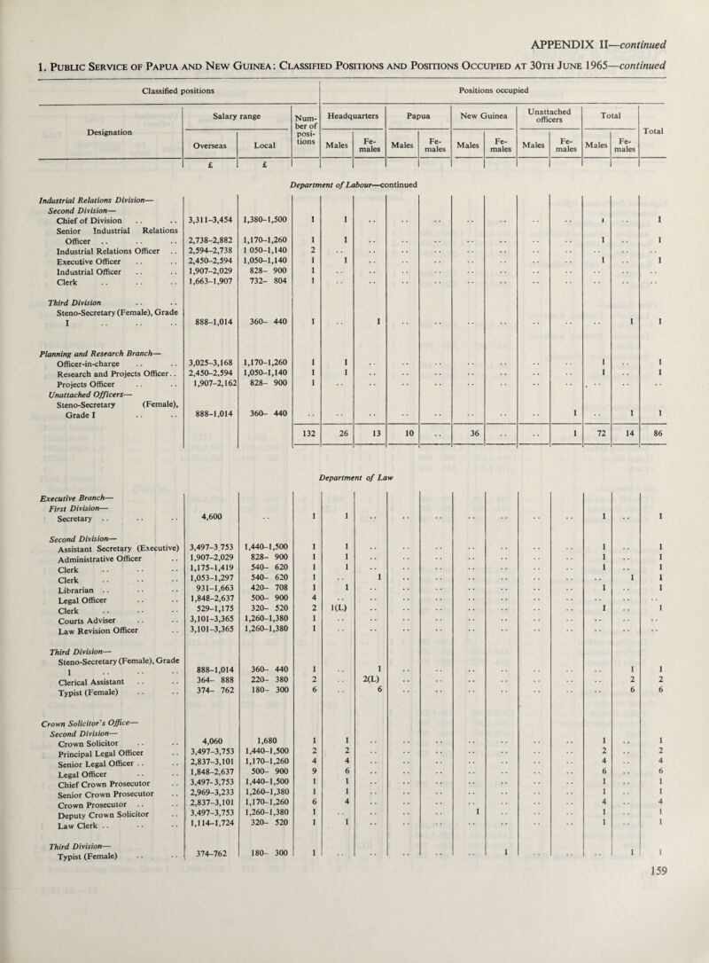 1. Public Service of Papua and New Guinea: Classified Positions and Positions Occupied at 30th June 1965—continued Classified positions Positions occupied Designation Salary range Num¬ ber of posi¬ tions Headquarters Papua New Guinea Unattached officers Total Total Overseas Local Males Fe¬ males Males Fe¬ males Males Fe¬ males Males Fe¬ males Males Fe¬ males £ £ Department of Labour—continued Industrial Relations Division— Second Division— Chief of Division 3,311-3,454 1,380-1,500 1 1 1 1 Senior Industrial Relations Officer 2,738-2,882 1,170-1,260 1 1 1 I Industrial Relations Officer 2,594-2,738 1 050-1,140 2 . . . . Executive Officer 2,450-2,594 1,050-1,140 1 1 1 1 Industrial Officer 1,907-2,029 828- 900 1 Clerk 1,663-1,907 732- 804 1 Third Division Steno-Secretary (Female), Grade I 888-1,014 360- 440 1 1 •• •• I 1 Planning and Research Branch— Officer-in-charce 3,025-3,168 1,170-1,260 1 1 1 1 Research and Projects Officer. . 2,450-2,594 1,050-1,140 1 1 . • • • • • 1 1 Projects Officer 1,907-2,162 828- 900 1 , * * Unattached Officers— Steno-Secretary (Female), Grade I 888-1,014 360- 440 . . . . 1 . . 1 1 132 26 13 10 36 1 72 14 86 Department of Law Executive Branch— First Division— Secretary .. Second Division— Assistant Secretary (Executive) Administrative Officer Clerk Clerk Librarian .. Legal Officer Clerk Courts Adviser Law Revision Officer Third Division— Steno-Secretary (Female), Grade 1 Clerical Assistant Typist (Female) Crown Solicitor's Office— Second Division— Crown Solicitor Principal Legal Officer Senior Legal Officer .. Legal Officer Chief Crown Prosecutor Senior Crown Prosecutor Crown Prosecutor .. Deputy Crown Solicitor Law Clerk .. Third Division— Typist (Female) 4,600 3,497-3.753 1,440-1,500 1,907-2,029 828- 900 1,175-1,419 540- 620 1,053-1,297 540- 620 931-1,663 420- 708 1,848-2,637 500- 900 529-1,175 320- 520 3,101-3,365 1,260-1,380 3,101-3,365 1,260-1,380 888-1,014 360- 440 364- 888 220- 380 374- 762 180- 300 4,060 1,680 3,497-3,753 1,440-1,500 2,837-3,101 1,170-1,260 1,848-2,637 500- 900 3,497-3,753 1,440-1,500 2,969-3,233 1,260-1,380 2,837-3,101 1,170-1,260 3.497-3,753 1,260-1,380 1,114-1,724 320- 520 374-762 180- 300 1 1 •* •• •• •• i • • 1 1 1 i 1 1 1 • • i 1 1 1 . . i 1 1 1 1 1 1 1 . . i 1 4 2 1 (L) . . i 1 1 . . ,, .. 1 • • • • 1 1 1 1 2 2(L) •. .. 2 2 6 6 • • • * * * 6 6 1 1 i 1 2 2 2 2 4 4 4 4 9 6 6 6 1 1 1 1 1 1 1 1 6 4 4 4 1 i 1 1 1 1 1 1 1 i 1 1