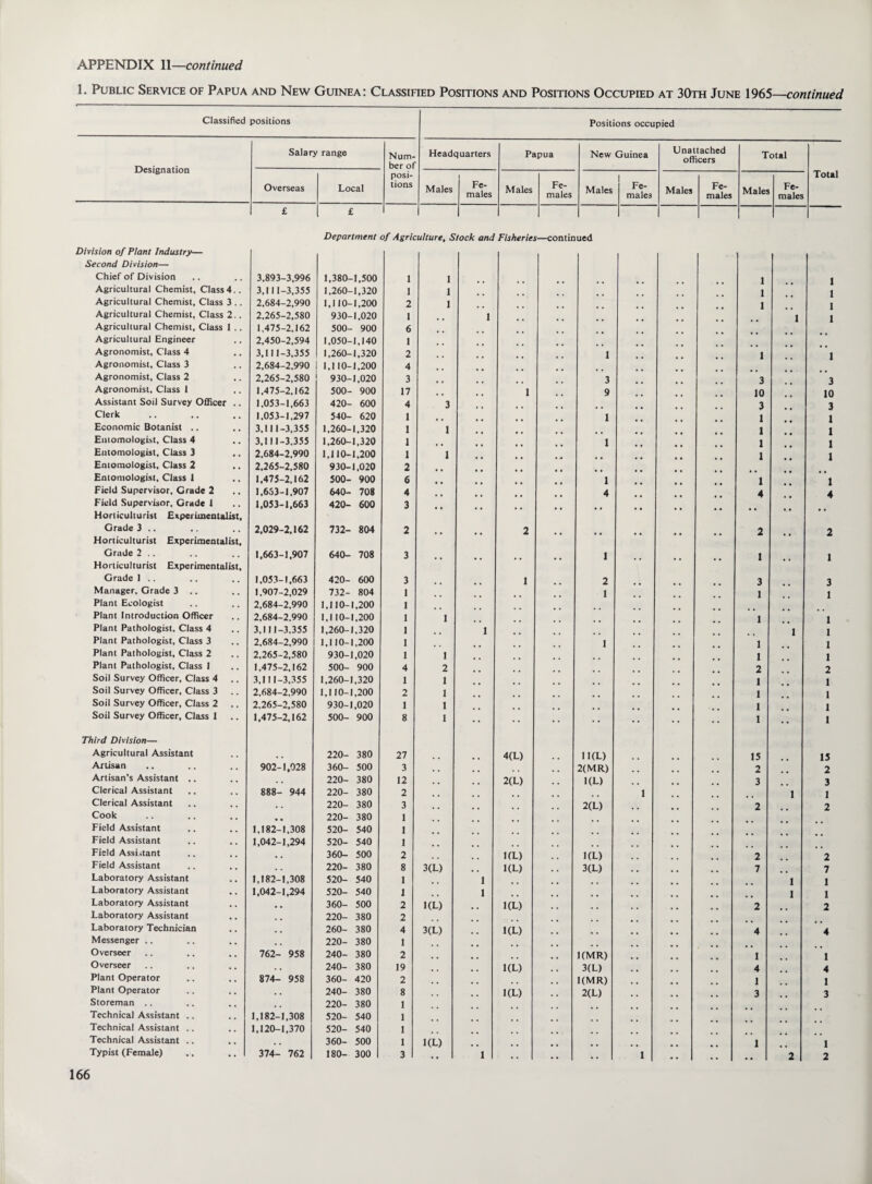 1. Public Service of Papua and New Guinea: Classified Positions and Positions Occupied at 30th June 1965—continued Classified positions Positions occupied Designation Salary range Num¬ ber of posi¬ tions Headquarters Papua New Guinea Unattached officers Total Total Overseas Local Males Fe¬ males Males Fe¬ males Males Fe¬ males Males Fe¬ males Males Fe¬ males £ £ Division of Plant Industry— Second Division— Chief of Division Agricultural Chemist, Class4.. Agricultural Chemist, Class 3 .. Agricultural Chemist, Class 2.. Agricultural Chemist, Class 1 .. Agricultural Engineer Agronomist, Class 4 Agronomist, Class 3 Agronomist, Class 2 Agronomist, Class 1 Assistant Soil Survey Officer .. Clerk Economic Botanist .. Entomologist, Class 4 Entomologist, Class 3 Entomologist, Class 2 Entomologist, Class 1 Field Supervisor, Grade 2 Field Supervisor, Grade 1 Horticulturist Experimentalist, Grade 3 .. Horticulturist Experimentalist, Grade 2 .. Horticulturist Experimentalist, Grade 1 .. Manager, Grade 3 .. Plant Ecologist Plant Introduction Officer Plant Pathologist. Class 4 Plant Pathologist, Class 3 Plant Pathologist, Class 2 Plant Pathologist, Class 1 Soil Survey Officer, Class 4 Soil Survey Officer, Class 3 Soil Survey Officer, Class 2 Soil Survey Officer, Class I Third Division— Agricultural Assistant Artisan Artisan’s Assistant .. Clerical Assistant Clerical Assistant Cook Field Assistant Field Assistant Field Assistant Field Assistant Laboratory Assistant Laboratory Assistant Laboratory Assistant Laboratory Assistant Laboratory Technician Messenger Overseer Overseer Plant Operator Plant Operator Storeman Technical Assistant .. Technical Assistant .. Technical Assistant .. Typist (Female) Department of Agriculture, Stock and Fisheries—continued 3.893-3,996 1,380-1,500 1 1 1 3,111-3,355 1,260-1,320 1 1 1 2,684-2,990 1,110-1,200 2 1 1 2,265-2,580 930-1.020 1 , , 1 .. .. 1 1.475-2.162 500- 900 6 # # .. 2,450-2,594 1,050-1,140 1 3,111-3,355 1,260-1,320 2 , , 1 1 2,684-2.990 j 1,110-1,200 4 # , .. .. .. 2,265-2,580 930-1,020 3 ., 3 3 1,475-2,162 500- 900 17 , , 1 ,. 9 10 1,053-1,663 420- 600 4 3 t f .. .. ,, 3 1.053-1.297 540- 620 1 , , f t f # .. 1 1 3.111-3,355 1,260-1,320 1 1 # f • ,, 1 3,111-3.355 1.260-1,320 1 , . f # ,. 1 1 2.684-2.990 1,110-1.200 1 1 ,, 1 2,265-2,580 930-1,020 2 , # ,, ,. 1,475-2,162 500- 900 6 ,, ,, 1 1 1,653-1,907 640- 708 4 ,, 4 4 1,053-1,663 420- 600 3 •• •* •• •• •• •• •• •• • • ... 2,029-2,162 732- 804 2 .. • • 2 • • • • . • • • • • 2 ., 1,663-1,907 640- 708 3 • • • • • • •. 1 .. • • • • 1 • ■ 1.053-1,663 420- 600 3 1 2 3 1.907-2,029 732- 804 1 1 1 2,684-2,990 1,110-1,200 1 .. 2,684-2.990 1,110-1,200 1 1 1 3,111-3.355 1,260-1,320 1 1 1 2.684-2,990 1,110-1,200 1 1 i 2.265-2,580 930-1,020 1 1 .. .. i 1,475-2,162 500- 900 4 2 .. , B .. .. 2 3,111-3.355 1,260-1,320 1 1 .. .. .. .. 1 2.684-2.990 1,110-1,200 2 1 .. .. .. 1 2.265-2,580 930-1,020 1 1 .. .. .. 1 1,475-2,162 500- 900 8 1 •• •• •• •• •• •« •* 1 •• 220- 380 27 4(L) 11 (L) 15 902-1,028 360- 500 3 . . . . . , 2(MR) , . , , 2 .. 220- 380 12 . . 2(L) . . 1(L) . , 3 888- 944 220- 380 2 . , .. . . 1 1 .. 220- 380 3 . . . . , , . , 2(L) .. 2 ,. 220- 380 1 , , , . , , ,. . . 1,182-1,308 520- 540 1 # 9 .. 1,042-1,294 520- 540 1 # m .. 360- 500 2 , , 1(L) KL) , . .. 2 220- 380 8 3(L) . . 1(L) . . 3(L) . . , , , , 7 1,182-1,308 520- 540 1 . . I , m . . 1 1,042-1,294 520- 540 1 # t 1 .. .. .. 1 •. 360- 500 2 1(L) , , 1(L) . . . . , . 2 .. 220- 380 2 # # # , . . .. 260- 380 4 3(L) . . 1(L) . , . . . , , # # B 4 .. 220- 380 1 # m a # . . . . 762- 958 240- 380 2 . . , . . , 1(MR) . , , # 1 .. 240- 380 19 . . . . 1(L) . . 3(L) . , , . , . 4 874- 958 360- 420 2 . , . . . . 1(MR) . , , , 1 .. 240- 380 8 . . . . 1(L) . . 2(L) . . . . 3 220- 380 1 .. . . 1,182-1,308 520- 540 1 .. 1,120-1,370 520- 540 1 .. .. ., 360- 500 1 1(L) . . . . , , . . , f # # 1 374- 762 180- 300 3 • . 1 . . . . . . 1 • • . . ., 2 3 10 3 1 1 1 1 1 4 3 1 1 1 1 1 2 1 1 1 1 15 2 3 1 2 2 7 1 1 2