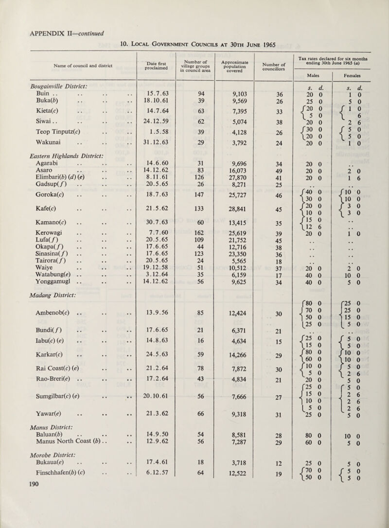 10. Local Government Councils at 30th June 1965 Name of council and district Date first proclaimed Number of village groups in council area Approximate population covered Number of councillors Bougainville District: Buin .. 15.7.63 94 9,103 36 Buka(6) 18.10.61 39 9,569 26 Kieta(c) 14.7.64 63 7,395 33 Siwai.. 24.12.59 62 5,074 38 Teop Tinputz(c) 1.5.58 39 4,128 26 Wakunai 31.12.63 29 3,792 24 Eastern Highlands District: Agarabi 14.6.60 31 9,696 34 Asaro 14.12.62 83 16,073 49 Elimbari(6) (d) (e) 8.11.61 126 27,870 41 Gadsup(/) 20.5.65 26 8,271 25 Goroka(c) 18.7.63 147 25,727 46 Kafe(c) 21.5.62 133 28,841 45 Kamano(c) 30.7.63 60 13,415 35 Kerowagi 7.7.60 162 25,619 39 Lufa(/) 20.5.65 109 21,752 45 Okapa(/) 17.6.65 44 12,716 38 Sinasina(/) 17.6.65 123 23,350 36 Tairora(/) 20.5.65 24 5,565 18 Waiye 19.12.58 51 10,512 37 Watabung(e) .. 3.12.64 35 6,159 17 Yonggamugl .. 14.12.62 56 9,625 34 Madang District: Ambenob(c) 13.9.56 85 12,424 30 Bundi(/) 17.6.65 21 6,371 21 Iabu(c) (e) 14.8.63 16 4,634 15 Karkar(c) 24.5.63 59 14,266 29 Rai Coast(c) (e) 21.2.64 78 7,872 30 Rao-Breri(<?) .. 17.2.64 43 4,834 21 Sumgilbar(c) (e) 20.10.61 56 7,666 27 Yawar(e) 21.3.62 66 9,318 31 Manus District: Baluan(6) 14.9.50 54 8,581 28 Manus North Coast (b).. 12.9.62 56 7,287 29 Morobe District: Bukaua(e) 17.4.61 18 3,718 12 Finschhafen(6) (c) 6.12.57 64 12,522 19 Tax rates declared for six months ending 30th June 1965 (a) Males Females d. 20 0 25 0 /20 0 \ 5 0 20 0 30 0 20 0 20 0 { s. d. 1 0 5 0 / i o \ 6 2 6 / 5 0 \ 5 0 1 0 20 0 20 0 2 0 20 0 1 6 r 40 o \30 0 f 20 0 \10 0 /15 0 \12 6 20 0 /10 0 \10 0 / 3 0 \ 3 0 1 0 20 0 40 0 40 0 2 0 10 0 5 0 f80 0 | 70 0 ) 50 0 ^25 0 < 25 0 25 0 15 0 5 0 \ L o 0 0 0 0 0 0 0 0 0 0 0 5 5 2 2 2 5 80 0 10 0 60 0 5 0 25 0 70 0 50 0 { 5 0 5 0 5 0