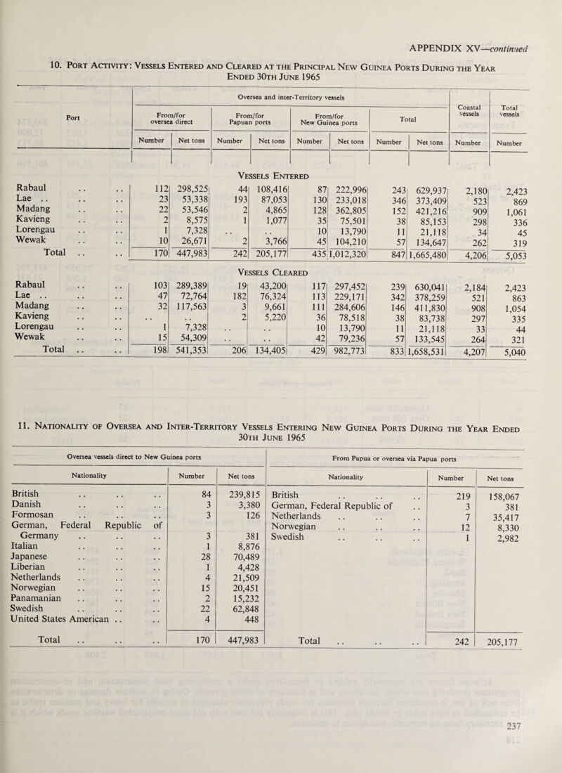 10. Port Activity: Vessels Entered and Cleared at the Principal New Guinea Ports During the Year Ended 30th June 1965 Port Oversea and inter-Territory vessels Coastal vessels Total vessels From/for oversea direct From/for Papuan ports From/for New Guinea ports Total Number Net tons Number Net tons Number Net tons Number Net tons Number Number Vessels Entered Rabaul 112 298,525 44 108,416 87 222,996 243 629,937 2,180 2,423 Lae .. 23 53,338 193 87,053 130 233,018 346 373,409 523 869 Madang 22 53,546 2 4,865 128 362,805 152 421,216 909 1,061 Kavieng 2 8,575 1 1,077 35 75,501 38 85,153 298 336 Lorengau 1 7,328 • • 10 13,790 11 21,118 34 45 Wewak 10 26,671 2 3,766 45 104,210 57 134,647 262 319 Total 170 447,983 242 205,177 435 1,012,320 847 1,665,480 4,206 5,053 Vessels Cleared Rabaul 103 289,389 19 43,200 117 297,452 239 630,041 2,184 2,423 Lae .. 47 72,764 182 76,324 113 229,171 342 378,259 521 863 Madang 32 117,563 3 9,661 111 284,606 146 411,830 908 1,054 Kavieng . . 2 5,220 36 78,518 38 83,738 297 335 Lorengau 1 7,328 . . 10 13,790 11 21,118 33 44 Wewak 15 54,309 42 79,236 57 133,545 264 321 Total 198 541,353 206 134,405 429 982,773 833 1,658,531 4,207 5,040 11. Nationality of Oversea and Inter-Territory Vessels Entering New Guinea Ports During the Year Ended 30th June 1965 Oversea vessels direct to New Guinea ports From Papua or oversea via Papua ports . -— Nationality Number Net tons Nationality Number Net tons British 84 239,815 British 219 158,067 Danish 3 3,380 German, Federal Republic of 3 381 Formosan 3 126 Netherlands 7 35,417 German, Federal Republic of Norwegian 12 8,330 Germany 3 381 Swedish 1 2,982 Italian 1 8,876 Japanese 28 70,489 Liberian 1 4,428 Netherlands 4 21,509 Norwegian 15 20,451 Panamanian 2 15,232 Swedish 22 62,848 United States American .. 4 448 Total 170 447,983 Total 242 205,177