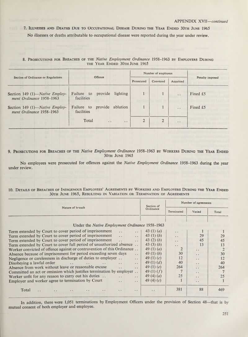 7. Illnesses and Deaths Due to Occupational Disease During the Year Ended 30th June 1965 No illnesses or deaths attributable to occupational disease were reported during the year under review. 8. Prosecutions for Breaches of the Native Employment Ordinance 1958-1963 by Employers During the Year Ended 30th June 1965 Section of Ordinance or Regulations Offence Number of employers Penalty imposed Prosecuted Convicted Acquitted Section 149 (1)—Native Employ- Failure to provide lighting 1 1 Fined £5 ment Ordinance 1958-1963 facilities Section 149 (1)—Native Employ- Failure to provide ablution 1 1 Fined £5 ment Ordinance 1958-1963 facilities Total 2 2 • • 9. Prosecutions for Breaches of the Native Employment Ordinance 1958-1963 by Workers During the Year Ended 30th June 1965 No employees were prosecuted for offences against the Native Employment Ordinance 1958-1963 during the year under review. 10. Details of Breaches of Indigenous Employees’ Agreements by Workers and Employers During the Year Ended 30th June 1965, Resulting in Variation or Termination of Agreements Section of Number of agreements Nsturc of* bf Ccicfa Ordinance Terminated Varied Total Under the Native Employment Ordinar Term extended by Court to cover period of imprisonment ice 1958-1963 43 (1) (a) 1 1 Term extended by Court to cover period of imprisonment 43 (1)(b) • • 29 29 Term extended by Court to cover period of imprisonment 43 (2) 0b) • . 45 45 Term extended by Court to cover full period of unauthorized absence .. 43 (3)(b) • . 13 13 Worker convicted of offence against or contravention of this Ordinance .. 49 (1) (a) 2 • • 2 Absence because of imprisonment for period exceeding seven days 49 (1) (b) 30 30 Negligence or carelessness in discharge of duties to employer .. 49 (1) (c) 12 12 Disobeying a lawful order 49 (1) (d) 40 40 Absence from work without leave or reasonable excuse 49 (1) (e) 264 264 Committed an act or omission which justifies termination by employer .. 49 (1) (/) 7 7 Worker unfit for any reason to carry out his duties .. 49 (4) (a) 25 25 Employer and worker agree to termination by Court 49 (4) (c) 1 • • 1 Total 381 88 469 In addition, there were 1,051 terminations by Employment Officers under the provision of Section 48—that is by mutual consent of both employer and employee.