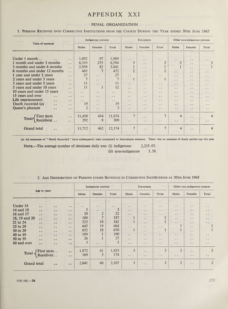 APPENDIX XXI PENAL ORGANIZATION 1. Persons Received into Corrective Institutions from the Courts During the Year ended 30th June 1965 Term of sentence Indigenous persons Europeans Other non-indigenous persons Males Females Total Males Females Total Males Females Total Under 1 month .. 1,892 97 1,989 1 month and under 3 months 6,319 275 6,594 3 3 3 3 3 months and under 6 months 2,959 82 3,041 1 1 1 1 6 months and under 12 months 465 7 472 2 2 1 year and under 2 years 27 • • 27 • • • • 2 years and under 3 years 7 • • 7 1 1 3 years and under 5 years 11 • • 11 5 years and under 10 years 11 1 12 10 years and under 15 years • • • • • • 15 years and over • • • • • • Life imprisonment . . • • • • Death recorded (a) 19 , . 19 Queen’s pleasure 2 2 /First term 11,420 454 11,874 7 7 4 4 lotai*^Recidivist .. 292 8 300 • • • * Grand total 11,712 462 12,174 7 7 4 • • 4 (a) All sentences of “ Death Recorded ” have subsequently been commuted to determinate sentence. There was no sentence of death carried out this year Note.—The average number of detainees daily was (i) indigenous 2,235.07. (ii) non-indigenous 3.58. 2. Age Distribution of Persons under Sentence in Corrective Institutions at 30th June 1965 Age in years Indigenous persons Europeans Other non-indigenous persons Males Females Total Males Females Total Males Females Total Under 14 14 and 15 3 . . 3 • • • • 16 and 17 20 2 22 • . • . 18, 19 and 20 .. 180 7 187 1 1 21 to 24 323 18 341 1 1 25 to 29 645 19 664 • • • • 1 1 30 to 39 652 18 670 1 1 1 1 40 to 49 189 1 190 • • • • • . • • 50 to 59 26 1 27 . • . . . • • • 60 and over 3 • • 3 • • ~ . . f First term.. 1,872 61 1,933 3 3 2 2 a ^Recidivist.. 169 5 174 • • • • Grand total • • 2,041 66 2,107 3 3 2 2 3581/66.—20