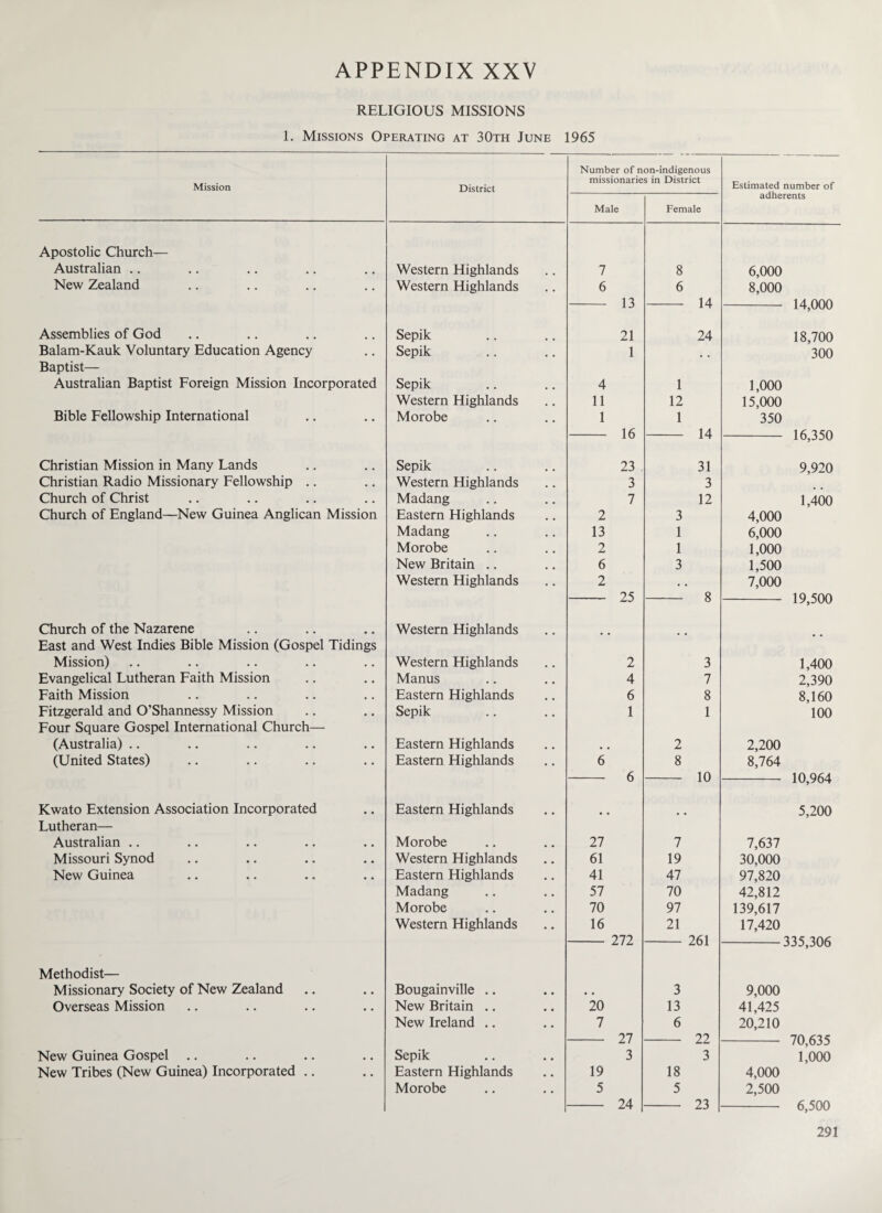 RELIGIOUS MISSIONS 1. Missions Operating at 30th June 1965 Mission District Number of non-indigenous missionaries in District Estimated number of adherents Male Female Apostolic Church— Australian .. Western Highlands 7 8 6,000 New Zealand Western Highlands 6 6 8,000 13 14 14,000 Assemblies of God Sepik 21 24 18,700 Balam-Kauk Voluntary Education Agency Sepik 1 300 Baptist— Australian Baptist Foreign Mission Incorporated Sepik 4 1 1,000 Western Highlands 11 12 15,000 Bible Fellowship International Morobe 1 1 350 16 14 - 16,350 Christian Mission in Many Lands Sepik 23 31 9,920 Christian Radio Missionary Fellowship .. Western Highlands 3 3 Church of Christ Madang 7 12 1,400 Church of England—New Guinea Anglican Mission Eastern Highlands 2 3 4,000 Madang 13 1 6,000 Morobe 2 1 1,000 New Britain .. 6 3 1,500 Western Highlands 2 . . 7,000 25 8 - 19,500 Church of the Nazarene Western Highlands East and West Indies Bible Mission (Gospel Tidings Mission) Western Highlands 2 3 1,400 Evangelical Lutheran Faith Mission Manus 4 7 2,390 Faith Mission Eastern Highlands 6 8 8,160 Fitzgerald and O’Shannessy Mission Sepik 1 1 100 Four Square Gospel International Church— (Australia) .. Eastern Highlands . . 2 2,200 (United States) Eastern Highlands 6 8 8,764 6 10 10,964 Kwato Extension Association Incorporated Eastern Highlands 5,200 Lutheran— Australian .. Morobe 27 7 7,637 Missouri Synod Western Highlands 61 19 30,000 New Guinea Eastern Highlands 41 47 97,820 Madang 57 70 42,812 Morobe 70 97 139,617 Western Highlands 16 21 17,420 272 261 -335,306 Methodist— Missionary Society of New Zealand Bougainville .. • • 3 9,000 Overseas Mission New Britain .. 20 13 41,425 New Ireland .. 7 6 20,210 27 22 - 70,635 New Guinea Gospel Sepik 3 3 1,000 New Tribes (New Guinea) Incorporated .. Eastern Highlands 19 18 4,000 Morobe 5 5 2,500 24 23 - 6,500