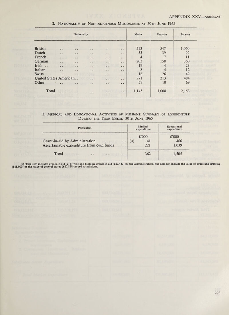 2. Nationality of Non-indtgenous Missionaries at 30th June 1965 Nationality Males Females Persons British 513 547 1,060 Dutch 53 39 92 French 4 7 11 German 202 158 360 Irish .. 19 4 23 Italian 8 4 12 Swiss 16 26 42 United States American.. 271 213 484 Other 59 10 69 Total • • 1,145 1,008 2,153 3. Medical and Educational Activities of Missions: Summary of Expenditure During the Year Ended 30th June 1965 Particulars Medical expenditure Educational expenditure £’000 £’000 Grant-in-aid by Administration (a) 141 466 Ascertainable expenditure from own funds 221 1,039 Total 362 1,505 (a) This item includes grants-in-aid (£117,735) and building grants-in-aid (£23,443) by the Administration, but does not include the value of drugs and dressing (£85,000) or the value of general stores (£67,850) issued to missions.