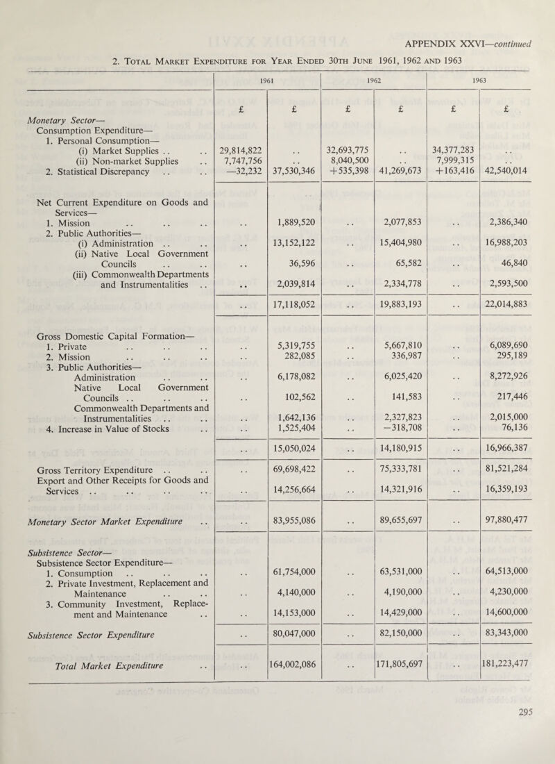 2. Total Market Expenditure for Year Ended 30th June 1961, 1962 and 1963 1961 1962 1963 £ £ £ £ £ £ Monetary Sector— Consumption Expenditure— 1. Personal Consumption— (i) Market Supplies .. 29,814,822 32,693,775 34,377,283 (ii) Non-market Supplies 7,747,756 • • 8,040,500 • • 7,999,315 . . 2. Statistical Discrepancy —32,232 37,530,346 + 535,398 41,269,673 + 163,416 42,540,014 Net Current Expenditure on Goods and Services— 1. Mission 1,889,520 2,077,853 2,386,340 2. Public Authorities— (i) Administration .. 13,152,122 15,404,980 16,988,203 (ii) Native Local Government Councils • • 36,596 65,582 46,840 (iii) Commonwealth Departments and Instrumentalities • • 2,039,814 • • 2,334,778 2,593,500 17,118,052 19,883,193 22,014,883 Gross Domestic Capital Formation— 1. Private 5,319,755 5,667,810 6,089,690 2. Mission 282,085 336,987 295,189 3. Public Authorities— Administration 6,178,082 6,025,420 8,272,926 Native Local Government Councils .. 102,562 141,583 217,446 Commonwealth Departments and Instrumentalities 1,642,136 2,327,823 2,015,000 4. Increase in Value of Stocks 1,525,404 -318,708 76,136 15,050,024 14,180,915 16,966,387 Gross Territory Expenditure .. 69,698,422 75,333,781 81,521,284 Export and Other Receipts for Goods and Services 14,256,664 14,321,916 16,359,193 Monetary Sector Market Expenditure • •. 83,955,086 • . 89,655,697 • • 97,880,477 Subsistence Sector— Subsistence Sector Expenditure— 1. Consumption 61,754,000 63,531,000 64,513,000 2. Private Investment, Replacement and Maintenance 4,140,000 4,190,000 4,230,000 3. Community Investment, Replace¬ ment and Maintenance • • 14,153,000 • • 14,429,000 • • 14,600,000 Subsistence Sector Expenditure 80,047,000 82,150,000 83,343,000 Total Market Expenditure 164,002,086 • • 171,805,697 181,223,477