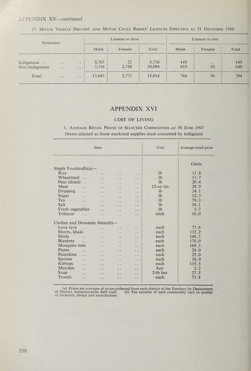 17. Motor Vehicle Drivers’ and Motor Cycle Riders' Licences Effective at 31 December 1966 Particulars Licences to drive Licences to ride Males Females Total Males Females Total Indigenous .. 5,707 23 5,730 145 145 Non-Indigenous • • 7,336 2,748 10,084 619 30 649 Total • • 13,043 2,771 15,814 764 30 794 APPENDIX XVI COST OF LIVING 1. Average Retail Prices of Selected Commodities at 30 June 1967 (Items selected as those marketed supplies most consumed by indigenes) Item Unit Average retail price Cents Staple Foodstuffs(tf)— Rice lb 11.8 Wheatmeal .. lb 13.7 Peas (dried) .. lb 20.4 Meat 12-oz tin 28.9 Dripping lb 34.1 Sugar lb 12.3 Tea lb 79.3 Salt lb 10.1 Fresh vegetables lb 3.7 Tobacco stick 10.0 Clothes and Domestic Items(6)— Lava lava each 77.6 Shorts, khaki each 132.2 Shirts each 140.3 Blankets each 176.0 Mosquito nets each 169.3 Plates each 24.0 Pannikins each 25.0 Spoons each 16.0 Kitbags each 135.5 Matches box 2.2 Soap 2-lb bar 27.5 Towels each 73.8 (a) Prices are averages of prices collected from each district of the Territory by Department of District Administration field staff. (6) The samples of each commodity vary in quality of materials, design and manufacture.