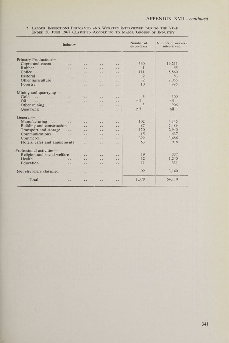 5. Labour Inspections Performed and Workers Interviewed during the Year Ended 30 June 1967 Classified According to Major Groups of Industry Industry Number of inspections Number of workers interviewed Primary Production— Copra and cocoa.. 360 19,211 Rubber 1 55 Coffee .. 111 5,860 Pastoral 2 83 Other agriculture.. 32 2,066 Forestry 10 996 Mining and quarrying— Gold •• •• •• •• •• •• 6 300 OU nil nil Other mining 3 906 Quarrying nil nil General — Manufacturing .. 102 4,345 Building and construction 87 7,489 Transport and storage 120 2,940 Communications 15 437 Commerce 322 3,456 Hotels, cafes and amusements 53 918 Professional activities— Peligion and social welfare 19 337 Health 32 1,240 Education 11 331 Not elsewhere classified 92 3,140 Totsl •• •• •• •* •• 1,378 54,110