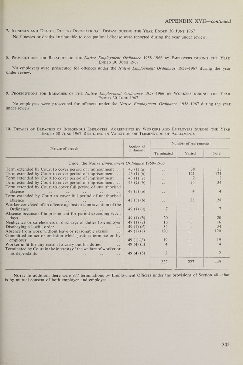 7. Illnesses and Deaths Due to Occupational Disease during the Year Ended 30 June 1967 No illnesses or deaths attributable to occupational disease were reported during the year under review. 8. Prosecutions for Breaches of the Native Employment Ordinance 1958-1966 by Employers during the Year Ended 30 June 1967 No employers were prosecuted for offences under the Native Employment Ordinance 1958-1967 during the year under review. 9. Prosecutions for Breaches of the Native Employment Ordinance 1958-1966 by Workers during the Year Ended 30 June 1967 No employees were prosecuted for offences under the Native Employment Ordinance 1958-1967 during the year under review. 10. Details of Breaches of Indigenous Employees’ Agreements by Workers and Employers during the Year Ended 30 June 1967 Resulting in Variation or Termination of Agreements Number of Agreements Nature of breach Section of Ordinance Terminated Varied Total Under the Native Employment Term extended by Court to cover period of imprisonment .. Term extended by Court to cover period of imprisonment . . Term extended by Court to cover period of imprisonment . . Term extended by Court to cover period of imprisonment . . Term extended by Court to cover full period of unauthorised absence Term extended by Court to cover full period of unathorised absence Worker convicted of an offence against or contravention of the Ordinance Absence because of imprisonment for period exceeding seven days Negligence or carelessness in discharge of duties to employer Disobeying a lawful order Absence from work without leave or reasonable excuse Committed an act or omission which justifies termination by employer Worker unfit for any reason to carry out his duties Terminated by Court in the interests of the welfare of worker or his dependants Ordinance 1958-1966 43 (1) (a) , , 38 38 43 (1) (b) . . 121 121 43 (1) (c) . . 2 2 43 (2) (b) 34 34 43 (3) (a) 4 4 43 (3) (b) 28 28 49 (1) (a) 7 7 49 (1) (b) 20 .. 20 49 (1) (c) 16 • • 16 49 (1) (d) 34 • . 34 49 (1) (e) 120 120 49 (1)C0 19 .. 19 49 (4) (a) 4 4 49 (4) (b) 2 2 222 227 449 Note: In addition, there were 977 terminations by Employment Officers under the provisions of Section 48—that is by mutual consent of both employer and employee.