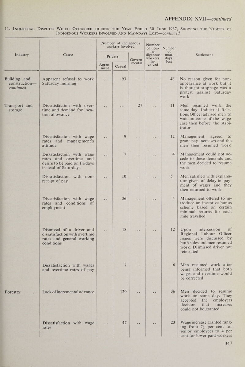 11. Industrial Disputes Which Occurred during the Year Ended 30 June 1967, Showing the Number of Indigenous Workers Involved and Man-days Lost—continued Number of indigenous workers involved Number of non- Number of man- days lost Industry Cause Private Govern- in¬ digenous workers Settlement Agree¬ ment Casual mental in¬ volved Building and construction— continued Apparent refusal to work Saturday morning • • 93 • • • • 46 No reason given for non- appearance at work but it is thought stoppage was a protest against Saturday work Transport and storage Dissatisfaction with over¬ time and demand for loca¬ tion allowance 27 11 Men resumed work the same day. Industrial Rela¬ tions Officer advised men to wait outcome of the wage case then before the Arbi¬ trator Dissatisfaction with wage rates and management’s attitude • • 9 • • 12 Management agreed to grant pay increases and the men then resumed work Dissatisfaction with wage rates and overtime and desire to be paid on Fridays instead of Saturdays * # 7 • * • * 4 Management could not ac¬ cede to these demands and the men decided to resume work Dissatisfaction with non¬ receipt of pay * * 10 • * 5 Men satisfied with explana¬ tion given of delay in pay¬ ment of wages and they then returned to work Dissatisfaction with wage rates and conditions of employment 36 4 Management offered to in¬ troduce an incentive bonus scheme based on certain minimal returns for each mile travelled Dismissal of a driver and dissatisfaction with overtime rates and general working conditions 18 12 Upon intercession of Regional Labour Officer issues were discussed by both sides and men resumed work. Dismissed driver not reinstated Dissatisfaction with wages and overtime rates of pay 7 • • 6 Men resumed work after being informed that both wages and overtime would be corrected Forestry Lack of incremental advance • * 120 • * • • 36 Men decided to resume work on same day. They accepted the employers decision that increases could not be granted Dissatisfaction with wage rates 47 • • • • 23 Wage increase granted rang¬ ing from 1\ per cent for senior employees to 4 per cent for lower paid workers