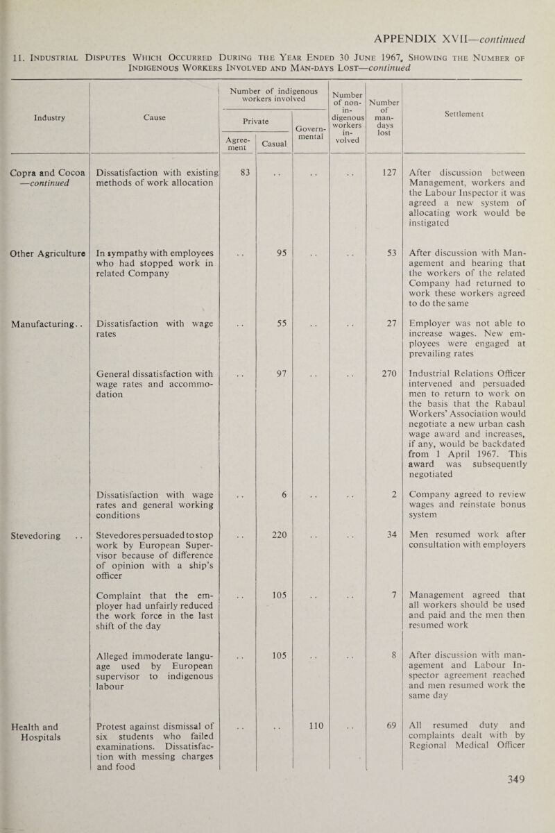 11. Industrial Disputes Which Occurred During the Year Ended 30 June 19674 Showing the Number of Indigenous Workers Involved and Man-days Lost—continued Number of indigenous workers involved Number of non- Number of man- days lost Industry Cause Private Govern- in¬ digenous workers Settlement Agree¬ ment Casual mental in¬ volved Copra and Cocoa —continued Dissatisfaction with existing methods of work allocation 83 • • • * • • 127 After discussion between Management, workers and the Labour Inspector it was agreed a new system of allocating work would be instigated Other Agriculture In sympathy with employees who had stopped work in related Company 95 53 After discussion with Man¬ agement and hearing that the workers of the related Company had returned to work these workers agreed to do the same Manufacturing.. Dissatisfaction with wage rates • • 55 * * • • 27 Employer was not able to increase wages. New em¬ ployees were engaged at prevailing rates General dissatisfaction with wage rates and accommo¬ dation 97 270 Industrial Relations Officer intervened and persuaded men to return to work on the basis that the Rabaul Workers’ Association would negotiate a new urban cash wage award and increases, if any, would be backdated from 1 April 1967. This award was subsequently negotiated Dissatisfaction with wage rates and general working conditions 6 • • • • 2 Company agreed to review wages and reinstate bonus system Stevedoring Stevedores persuaded tostop work by European Super¬ visor because of difference of opinion with a ship’s officer 220 34 Men resumed work after consultation with employers Complaint that the em¬ ployer had unfairly reduced the work force in the last shift of the day 105 7 Management agreed that all workers should be used and paid and the men then resumed work Alleged immoderate langu¬ age used by European supervisor to indigenous labour • * 105 8 After discussion with man¬ agement and Labour In¬ spector agreement reached and men resumed work the same day Health and Hospitals Protest against dismissal of six students who failed examinations. Dissatisfac¬ tion with messing charges and food 110 69 i All resumed duty and complaints dealt with by Regional Medical Officer