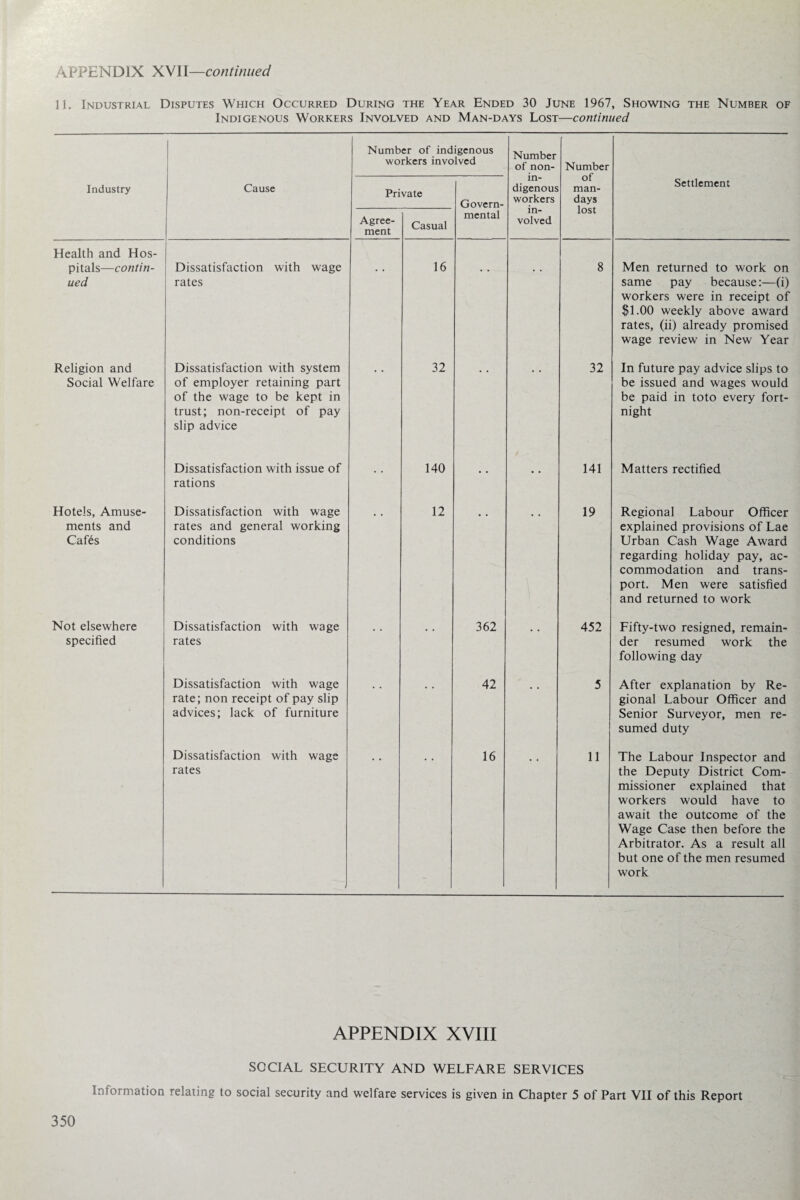 11. Industrial Disputes Which Occurred During the Year Ended 30 June 1967, Showing the Number of Indigenous Workers Involved and Man-days Lost—continued Number of indigenous workers involved Number of non- Number of man- days lost Industry Cause Private Govern- in¬ digenous workers Settlement Agree¬ ment Casual mental in¬ volved Health and Hos¬ pitals—contin¬ ued Dissatisfaction with wage rates • • 16 • • • • 8 Men returned to work on same pay because:—(i) workers were in receipt of Si.00 weekly above award rates, (ii) already promised wage review in New Year Religion and Social Welfare Dissatisfaction with system of employer retaining part of the wage to be kept in trust; non-receipt of pay slip advice 32 32 In future pay advice slips to be issued and wages would be paid in toto every fort¬ night Dissatisfaction with issue of rations • • 140 • • • • 141 Matters rectified Hotels, Amuse¬ ments and Caf6s Dissatisfaction with wage rates and general working conditions 12 19 Regional Labour Officer explained provisions of Lae Urban Cash Wage Award regarding holiday pay, ac¬ commodation and trans¬ port. Men were satisfied and returned to work Not elsewhere specified Dissatisfaction with wage rates • • 362 452 Fifty-two resigned, remain¬ der resumed work the following day Dissatisfaction with wage rate; non receipt of pay slip advices; lack of furniture 42 5 After explanation by Re¬ gional Labour Officer and Senior Surveyor, men re¬ sumed duty Dissatisfaction with wage rates i 16 11 The Labour Inspector and the Deputy District Com¬ missioner explained that workers would have to await the outcome of the Wage Case then before the Arbitrator. As a result all but one of the men resumed work 350 APPENDIX XVIII SOCIAL SECURITY AND WELFARE SERVICES