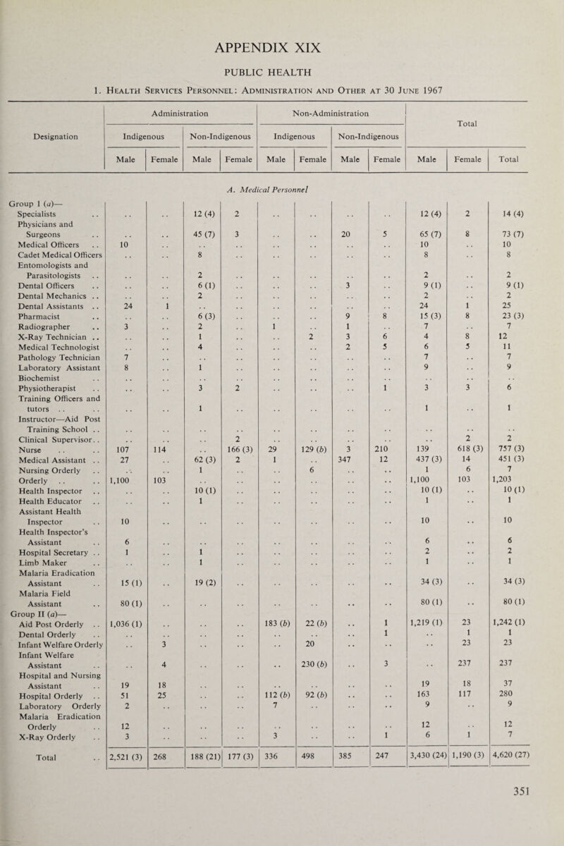 APPENDIX XIX PUBLIC HEALTH 1. Health Services Personnel: Administration and Other at 30 June 1967 Administration Non-Administration Total Designation Indigenous Non-Indigenous Indigenous Non-Indigenous Male Female Male Female Male Female Male Female Male Female Total A. Medical Personnel Group 1 (u)— Specialists 12(4) 2 12(4) 2 14(4) Physicians and Surgeons 45 (7) 3 20 5 65 (7) 8 73 (7) Medical Officers 10 . . • . 10 • • 10 Cadet Medical Officers , . 8 . . 8 . . 8 Entomologists and Parasitologists 2 2 2 Dental Officers 6(1) 3 . . 9(1) • • 9(1) Dental Mechanics . . 2 . . 2 . . 2 Dental Assistants .. 24 1 . . . . . • 24 1 25 Pharmacist . . 6(3) 9 8 15(3) 8 23 (3) Radiographer 3 2 1 1 7 7 X-Ray Technician .. . . 1 2 3 6 4 8 12 Medical Technologist 4 2 5 6 5 11 Pathology Technician 7 • • • . • • 7 • • 7 Laboratory Assistant 8 1 . . . • 9 9 Biochemist • • . . . • • . • • Physiotherapist . . 3 2 1 3 3 6 Training Officers and tutors .. 1 1 1 Instructor—Aid Post Training School .. .. .. Clinical Supervisor.. • • 2 • . • • • • 2 2 Nurse 107 114 . • 166 (3) 29 129 (b) 3 210 139 618 (3) 757 (3) Medical Assistant .. 27 62 (3) 2 1 347 12 437 (3) 14 451 (3) Nursing Orderly . 1 6 • • 1 6 7 Orderly 1,100 103 . . . . • • 1,100 103 1,203 Health Inspector • . 10(1) . . . • 10(1) • • 10(1) Health Educator . . 1 • • 1 • • 1 Assistant Health Inspector 10 .. 10 . # 10 Health Inspector’s Assistant 6 6 i , 6 Hospital Secretary . . 1 1 . • • • 2 • • 2 Limb Maker . . 1 . • 1 • • 1 Malaria Eradication Assistant 15(1) 19(2) 34 (3) # # 34 (3) Malaria Field Assistant 80(1) .. 80(1) , # 80(1) Group II (a)— Aid Post Orderly 1,036 (1) 183 (b) 22 (b) 1 1,219(1) 23 1,242 (1) Dental Orderly . • • • 1 • • I 1 Infant Welfare Orderly . . 3 . • 20 23 23 Infant Welfare Assistant 4 230 (b) 3 237 237 Hospital and Nursing Assistant 19 18 19 18 37 Hospital Orderly 51 25 112 (b) 92 (b) 163 117 280 Laboratory Orderly 2 • • 7 • • 9 9 Malaria Eradication Orderly 12 , , 12 1 12 X-Ray Orderly 3 3 • • 1 6 7 Total 2,521 (3) 268 188 (21) 177 (3) 336 498 385 247 3,430 (24) 1,190 (3) 4,620 (27)