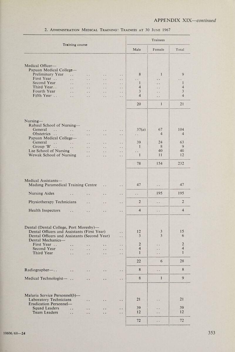 2. Administration Medical Training: Trainees at 30 June 1967 Training course Trainees Male Female Total Medical Officer— Papuan Medical College— Preliminary Year 8 1 9 First Year .. , , , , Second Year 1 1 Third Year.. 4 4 Fourth Year 3 3 Fifth Year .. 4 4 20 1 21 Nursing— Rabaul School of Nursing— General 37(a) 67 104 Obstetrics .. . , 4 4 Papuan Medical College— General 39 24 63 Group ‘B’ .. 1 8 9 Lae School of Nursing • • 40 40 Wewak School of Nursing 1 11 12 78 154 232 Medical Assistants— Madang Paramedical Training Centre 47 47 Nursing Aides 195 195 Physiotherapy Technicians 2 • • 2 Health Inspectors 4 4 Dental (Dental College, Port Moresby)— Dental Officers and Assistants (First Year) 12 3 15 Dental Officers and Assistants (Second Year) 3 3 6 Dental Mechanics— First Year .. 2 . • 2 Second Year 4 . . 4 Third Year 1 1 22 6 28 Radiographer—.. 8 • • 8 Medical Technologist— .. 8 1 9 Malaria Service Personnel^)— Laboratory Technicians 21 • • 21 Eradication Personnel— Squad Leaders 39 • • 39 Team Leaders 12 • • 12 72 • • 72