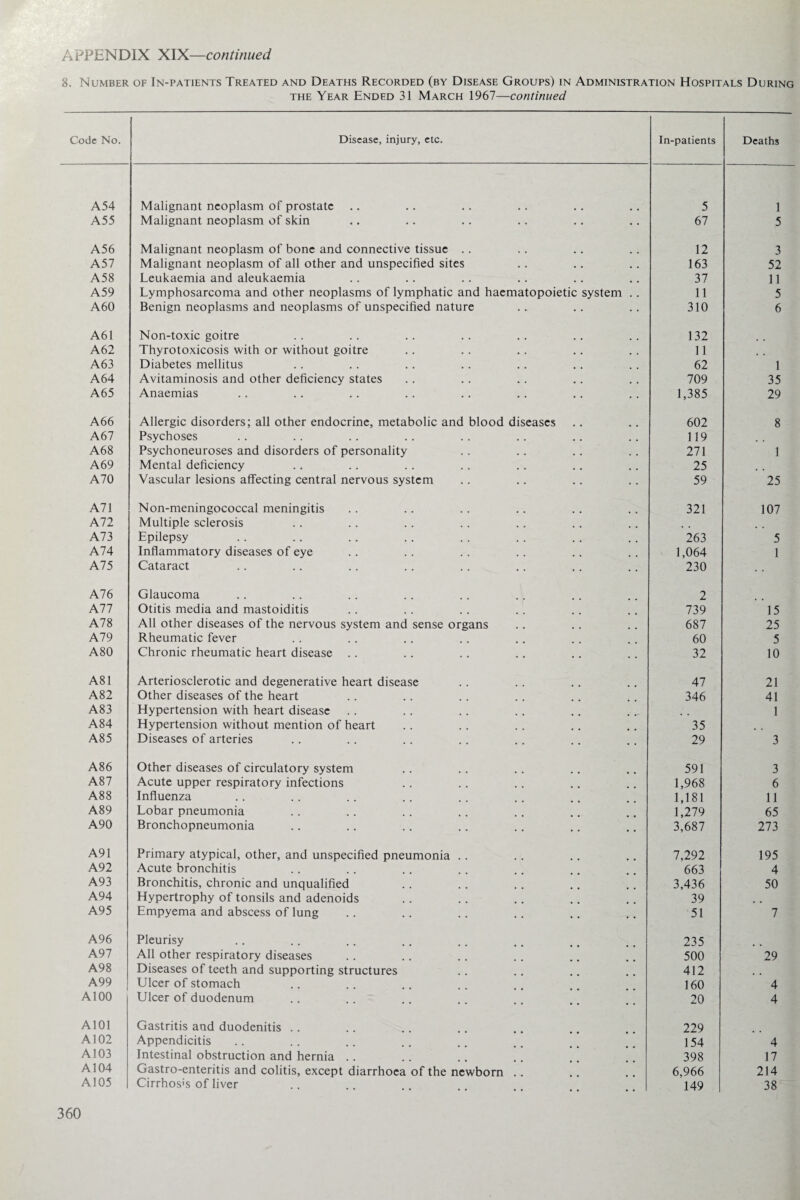 8. Number of In-patients Treated and Deaths Recorded (by Disease Groups) in Administration Hospitals During the Year Ended 31 March 1967—continued Code No. Disease, injury, etc. In-patients Deaths A54 Malignant neoplasm of prostate 5 1 A55 Malignant neoplasm of skin 67 5 A56 Malignant neoplasm of bone and connective tissue .. 12 3 A57 Malignant neoplasm of all other and unspecified sites 163 52 A58 Leukaemia and aleukaemia 37 11 A59 Lymphosarcoma and other neoplasms of lymphatic and haematopoietic system .. 11 5 A60 Benign neoplasms and neoplasms of unspecified nature 310 6 A61 Non-toxic goitre 132 A62 Thyrotoxicosis with or without goitre 11 A63 Diabetes mellitus 62 1 A64 Avitaminosis and other deficiency states 709 35 A65 Anaemias 1,385 29 A66 Allergic disorders; all other endocrine, metabolic and blood diseases 602 8 A67 Psychoses 119 A68 Psychoneuroses and disorders of personality 271 1 A69 Mental deficiency 25 A70 Vascular lesions affecting central nervous system 59 25 A71 Non-meningococcal meningitis 321 107 A72 Multiple sclerosis A73 Epilepsy 263 5 A74 Inflammatory diseases of eye 1,064 1 A75 Cataract 230 A76 Glaucoma 2 All Otitis media and mastoiditis 739 15 A78 All other diseases of the nervous system and sense organs 687 25 A79 Rheumatic fever 60 5 A80 Chronic rheumatic heart disease .. 32 10 A81 Arteriosclerotic and degenerative heart disease 47 21 A82 Other diseases of the heart 346 41 A83 Hypertension with heart disease 1 A84 Hypertension without mention of heart 35 A85 Diseases of arteries 29 3 A86 Other diseases of circulatory system 591 3 A87 Acute upper respiratory infections 1,968 6 A88 Influenza 1,181 11 A89 Lobar pneumonia 1,279 65 A90 Bronchopneumonia 3,687 273 A91 Primary atypical, other, and unspecified pneumonia .. 7,292 195 A92 Acute bronchitis 663 4 A93 Bronchitis, chronic and unqualified 3,436 50 A94 Hypertrophy of tonsils and adenoids 39 A95 Empyema and abscess of lung 51 7 A96 Pleurisy 235 A97 All other respiratory diseases 500 29 A98 Diseases of teeth and supporting structures 412 A99 Ulcer of stomach 160 4 A100 Ulcer of duodenum 20 4 A101 Gastritis and duodenitis .. 229 A102 Appendicitis .... 154 4 A103 Intestinal obstruction and hernia .. 398 17 A104 Gastro-enteritis and colitis, except diarrhoea of the newborn 6,966 214 A105 Cirrhos’s of liver 149 38