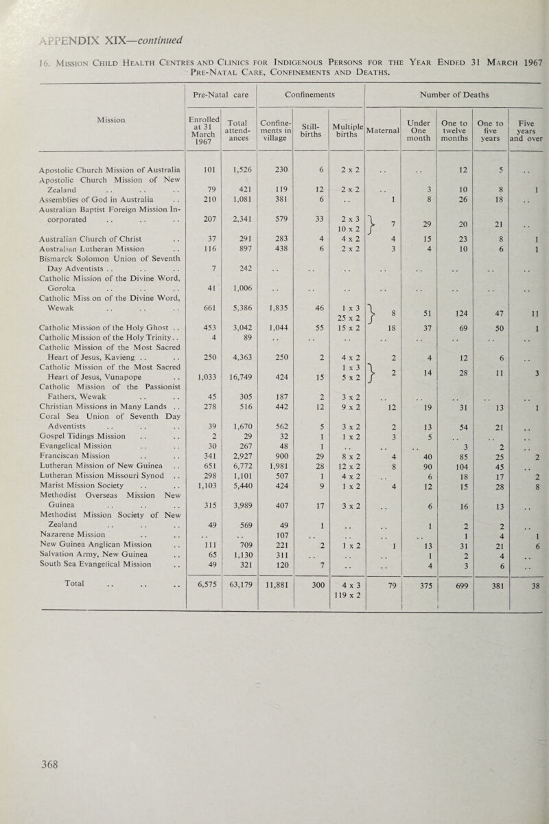 16. Mission Child Health Centres and Clinics for Indigenous Persons for the Year Ended 31 March 1967 Pre-Natal Care, Confinements and Deaths. Pre-Natal care Confinements Number of Deaths Mission Enrolled at 31 March 1967 Total attend¬ ances Confine¬ ments in village Still¬ births Multiple births Maternal Under One month One to twelve months One to five years Five years and over Apostolic Church Mission of Australia 101 1,526 230 6 2x2 12 5 Apostolic Church Mission of New Zealand 79 421 119 12 2x2 • . 3 10 8 1 Assemblies of God in Australia 210 1,081 381 6 . . 1 8 26 18 . . Australian Baptist Foreign Mission In- corporated 207 2,341 579 33 2x3 X 7 29 20 21 10x2 / Australian Church of Christ 37 291 283 4 4x2 4 15 23 8 1 Australian Lutheran Mission 116 897 438 6 2x2 3 4 10 6 1 Bismarck Solomon Union of Seventh Day Adventists .. 7 242 . . . . . . , . . . , . . , , . Catholic Mission of the Divine Word, Goroka 41 1,006 . . , . , , , , # , Catholic Miss on of the Divine Word, Wewak 661 5,386 1,835 46 1 x 3 r § 51 124 47 11 25 x 2 / Catholic Mission of the Holy Ghost .. 453 3,042 1,044 55 15 x 2 18 37 69 50 1 Catholic Mission of the Holy Trinity. . 4 89 . . , . . . # . . # Catholic Mission of the Most Sacred Heart of Jesus, Kavieng .. 250 4,363 250 2 4x2 2 4 12 6 Catholic Mission of the Most Sacred 1x3 Heart of Jesus, Vunapope 1,033 16,749 424 15 5x2 / 2 14 28 11 3 Catholic Mission of the Passionist Fathers, Wewak 45 305 187 2 3x2 Christian Missions in Many Lands .. 278 516 442 12 9x2 12 19 31 13 1 Coral Sea Union of Seventh Day Adventists 39 1,670 562 5 3x2 2 13 54 21 Gospel Tidings Mission 2 29 32 1 1 x 2 3 5 Evangelical Mission 30 267 48 1 . . 3 2 Franciscan Mission 341 2,927 900 29 8x2 4 40 85 25 2 Lutheran Mission of New Guinea 651 6,772 1,981 28 12 x 2 8 90 104 45 Lutheran Mission Missouri Synod 298 1,101 507 1 4x2 6 18 17 2 Marist Mission Society 1,103 5,440 424 9 1 x 2 4 12 15 28 8 Methodist Overseas Mission New Guinea 315 3,989 407 17 3x2 6 16 13 Methodist Mission Society of New Zealand 49 569 49 1 1 2 2 Nazarene Mission , , 107 1 4 1 New Guinea Anglican Mission 111 709 221 2 1 x 2 1 13 31 21 6 Salvation Army, New Guinea 65 1,130 311 1 2 4 South Sea Evangelical Mission 49 321 120 7 4 3 6 Total 6,575 63,179 11,881 300 4x3 79 375 699 381 38 119 x 2