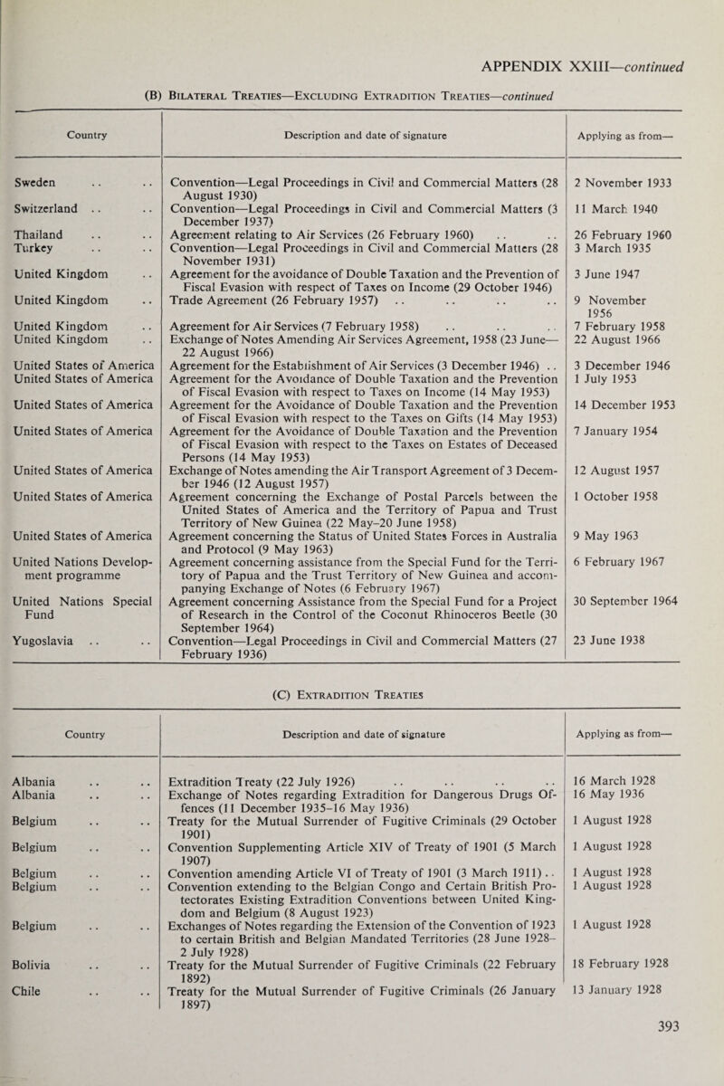 (B) Bilateral Treaties—Excluding Extradition Treaties—continued Country Description and date of signature Applying as from— Sweden Convention—Legal Proceedings in Civil and Commercial Matters (28 August 1930) 2 November 1933 Switzerland .. Convention—Legal Proceedings in Civil and Commercial Matters (3 December 1937) 11 March 1940 Thailand Agreement relating to Air Services (26 February 1960) 26 February 1960 Turkey Convention—Legal Proceedings in Civil and Commercial Matters (28 November 1931) 3 March 1935 United Kingdom Agreement for the avoidance of Double Taxation and the Prevention of Fiscal Evasion with respect of Taxes on Income (29 October 1946) 3 June 1947 United Kingdom Trade Agreement (26 February 1957) 9 November 1956 United Kingdom Agreement for Air Services (7 February 1958) 7 February 1958 United Kingdom Exchange of Notes Amending Air Services Agreement, 1958 (23 June— 22 August 1966) 22 August 1966 United States of America Agreement for the Establishment of Air Services (3 December 1946) .. 3 December 1946 United States of America Agreement for the Avoidance of Double Taxation and the Prevention of Fiscal Evasion with respect to Taxes on Income (14 May 1953) 1 July 1953 United States of America Agreement for the Avoidance of Double Taxation and the Prevention of Fiscal Evasion with respect to the Taxes on Gifts (14 May 1953) 14 December 1953 United States of America Agreement for the Avoidance of Double Taxation and the Prevention of Fiscal Evasion with respect to the Taxes on Estates of Deceased Persons (14 May 1953) 7 January 1954 United States of America Exchange of Notes amending the Air Transport Agreement of 3 Decem¬ ber 1946 (12 August 1957) 12 August 1957 United States of America Agreement concerning the Exchange of Postal Parcels between the United States of America and the Territory of Papua and Trust Territory of New Guinea (22 May-20 June 1958) 1 October 1958 United States of America Agreement concerning the Status of United States Forces in Australia and Protocol (9 May 1963) 9 May 1963 United Nations Develop¬ ment programme Agreement concerning assistance from the Special Fund for the Terri¬ tory of Papua and the Trust Territory of New Guinea and accom¬ panying Exchange of Notes (6 February 1967) 6 February 1967 United Nations Special Fund Agreement concerning Assistance from the Special Fund for a Project of Research in the Control of the Coconut Rhinoceros Beetle (30 September 1964) 30 September 1964 Yugoslavia Convention—Legal Proceedings in Civil and Commercial Matters (27 February 1936) 23 June 1938 (C) Extradition Treaties Country Description and date of signature Applying as from— Albania Extradition Treaty (22 July 1926) 16 March 1928 Albania Exchange of Notes regarding Extradition for Dangerous Drugs Of¬ fences (11 December 1935-16 May 1936) 16 May 1936 Belgium Treaty for the Mutual Surrender of Fugitive Criminals (29 October 1901) 1 August 1928 Belgium Convention Supplementing Article XIV of Treaty of 1901 (5 March 1907) 1 August 1928 Belgium Convention amending Article VI of Treaty of 1901 (3 March 1911) - 1 August 1928 Belgium Convention extending to the Belgian Congo and Certain British Pro¬ tectorates Existing Extradition Conventions between United King¬ dom and Belgium (8 August 1923) 1 August 1928 Belgium Exchanges of Notes regarding the Extension of the Convention of 1923 to certain British and Belgian Mandated Territories (28 June 1928— 2 July 1928) 1 August 1928 Bolivia Treaty for the Mutual Surrender of Fugitive Criminals (22 February 1892) 18 February 1928 Chile Treaty for the Mutual Surrender of Fugitive Criminals (26 January 1897) 13 January 1928