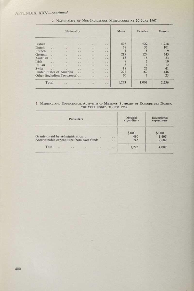 2. Nationality of Non-Indigenous Missionaries at 30 June 1967 Nationality Males Females Persons British 596 622 1,218 Dutch 68 33 101 French 4 5 9 German .. 219 124 343 Austrian .. 15 18 33 Irish 8 2 10 Italian 8 4 12 Swiss 18 23 41 United States of America 277 169 446 Other (including Tonganese).. 20 3 23 Total 1,233 1,003 2,236 3. Medical and Educational Activities of Missions: Summary of Expenditure During the Year Ended 30 June 1967 Particulars Medical expenditure Educational expenditure S’000 $’000 Grants-in-aid by Administration .. 480 1,405 Ascertainable expenditure from own funds 745 2,682 Total 1,225 4,087