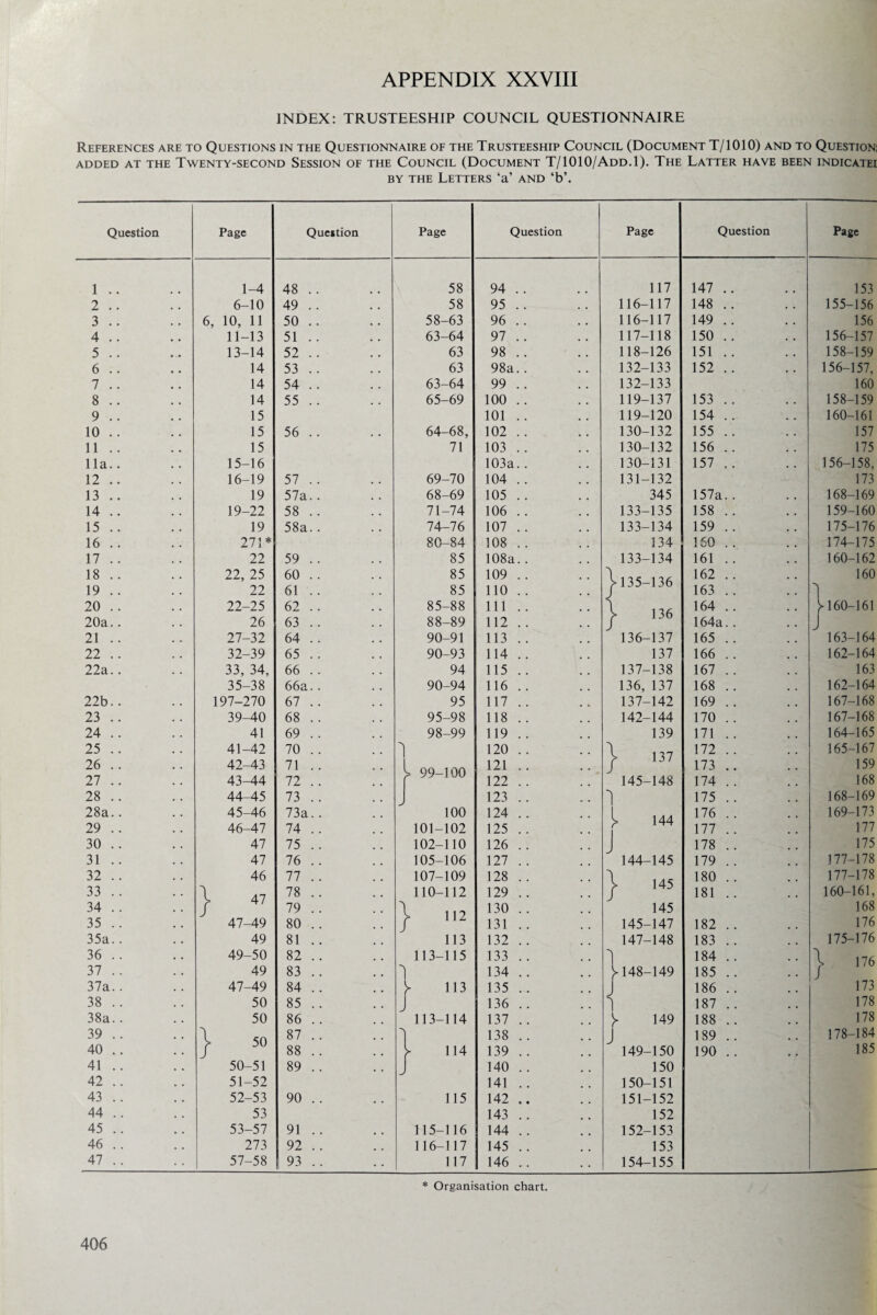 INDEX: TRUSTEESHIP COUNCIL QUESTIONNAIRE References are to Questions in the Questionnaire of the Trusteeship Council (Document T/1010) and to Question: ADDED AT THE TWENTY-SECOND SESSION OF THE COUNCIL (DOCUMENT T/1010/AdD.I). THE LATTER HAVE BEEN INDICATEI by the Letters ‘a’ and ‘b\ Question Page Question 1 .. 1-4 48 .. 2 .. 6-10 49 .. 3 .. 6, 10, 11 50 .. 4 .. 11-13 51 .. 5 .. 13-14 52 .. 6 .. 14 53 .. 7 .. 14 54 .. 8 .. 14 55 .. 9 .. 15 10 .. 15 56 .. 11 .. 15 11a.. 15-16 12 .. 16-19 57 .. 13 .. 19 57a.. 14 .. 19-22 58 .. 15 .. 19 58a.. 16 .. 271 * 17 .. 22 59 .. 18 .. 22, 25 60 .. 19 .. 22 61 .. 20 .. 22-25 62 .. 20a.. 26 63 .. 21 .. 27-32 64 .. 22 .. 32-39 65 .. 22a.. 33, 34, 66 .. 35-38 66a.. 22b.. 197-270 67 .. 23 .. 39-40 68 .. 24 .. 41 69 .. 25 .. 41-42 70 .. 26 .. 42-43 71 .. 27 .. 43-44 72 .. 28 .. 44-45 73 .. 28a.. 45-46 73a. . 29 .. 46-47 74 .. 30 .. 47 75 .. 31 .. 47 76 .. 32 .. 46 77 .. 33 .. 34 .. } 47 78 .. 79 .. 35 .. 47-49 80 .. 35a.. 49 81 .. 36 .. 49-50 82 .. 37 .. 49 83 .. 37a.. 47-49 84 .. 38 .. 50 85 .. 38a.. 50 86 .. 39 .. 40 .. | 50 87 .. 88 .. 41 .. 50-51 89 .. 42 .. 51-52 43 .. 52-53 90 .. 44 .. 53 45 .. 53-57 91 .. 46 .. 273 92 .. 47 .. 57-58 ! 93 . . Page 58 58 58-63 63-64 63 63 63- 64 65-69 64- 68 71 Question 94 .. 95 . 96 . 97 . 98 . 98a. 99 . 100 . 101 . 102 . 103 . 103a. 69-70 68-69 71-74 74-76 80-84 85 85 85 85-88 88-89 90-91 90-93 94 90-94 95 95-98 98-99 99-100 100 101-102 102-110 105-106 107-109 110-112 112 113 113-115 113 113-114 114 115 115- 116 116- 117 117 104 .. 105 .. 106 .. 107 .. 108 .. 108a.. 109 .. 110 .. 111 .. 112 .. 113 .. 114 .. 115 .. 116 .. 117 .. 118 .. 119 .. 120 .. 121 .. 122 .. 123 .. 124 .. 125 .. 126 .. 127 .. 128 .. 129 .. 130 .. 131 .. 132 .. 133 .. 134 .. 135 .. 136 .. 137 .. 138 .. 139 .. 140 .. 141 .. 142 .. 143 .. 144 .. 145 .. 146 .. \ / \ / Page Question Page 117 116-117 116- 117 117- 118 118- 126 132-133 132- 133 119-137 119-120 130-132 130-132 130- 131 131- 132 345 133- 135 133-134 134 133-134 135-136 136 147 . 148 . 149 . 150 . 151 . 152 . 153 . 154 . 155 . 156 . 157 . 157a. 158 . 159 . 160 . 161 . 162 . 163 . 164 . 164a. 153 155- 156 156 156- 157 158-159 156-157, 160 158- 159 160-161 157 175 156-158, 173 168-169 159- 160 175-176 174-175 160- 162 160 ►160-161 136- 137 137 137- 138 136, 137 137-142 142-144 139 137 145-148 144 144- 145 145 145 145- 147 147- 148 148- 149 149 165 . 166 . 167 . 168 . 169 . 170 . 171 . 172 . 173 . 174 . 175 . 176 . 177 . 178 . 179 . 180 . 181 . 182 . 183 . 184 . 185 . 186 . 187 . 188 . 189 . 163- 164 162-164 163 162-164 167-168 167- 168 164- 165 165- 167 159 168 168- 169 169- 173 177 175 177-178 177- 178 160-161, 168 176 175-176 | 176 173 178 178 178- 184 149- 150 150 150- 151 151- 152 152 152- 153 153 154-155 190 . 185 * Organisation chart.