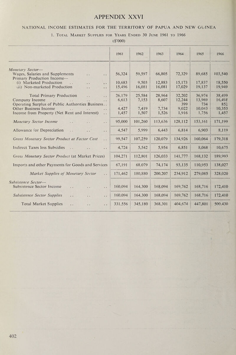 NATIONAL INCOME ESTIMATES FOR THE TERRITORY OF PAPUA AND NEW GUINEA I. Total Market Supplies for Years Ended 30 June 1961 to 1966 ($’000) 1961 1962 1963 1964 1965 1966 Monetary Sector— Wages, Salaries and Supplements Primary Production Income— (i) Marketed Production vii) Non-marketed Production 56,324 10,683 15,496 59,597 9,503 16,081 66,805 12,883 16,081 72,329 15,173 17,029 89,685 17,837 19,137 103,540 18,550 19,949 Total Primary Production Company Income Operating Surplus of Public Authorities Business.. Other Business Income Income from Property (Net Rent and Interest) 26,179 6,613 4,427 1,457 25,584 7,153 7,419 1,507 28,964 8,607 7,734 1,526 32,202 12,244 399 9,022 1,916 36,974 13,969 734 10,043 1,756 38,499 16,498 852 10,353 1,457 Monetary Sector Income 95,000 101,260 113,636 128,112 153,161 171,199 Allowance for Depreciation 4,547 5,999 6,443 6,814 6,903 8,119 Gross Monetary Sector Product at Factor Cost 99,547 107,259 120,079 134,926 160,064 179,318 Indirect Taxes less Subsidies 4,724 5,542 5,954 6,851 8,068 10,675 Gross Monetary Sector Product (at Market Prices) 104,271 112,801 126,033 141,777 168,132 189,993 Imports and other Payments for Goods and Services 67,191 68.079 74,174 93,135 110,953 138,027 Market Supplies of Monetary Sector 171,462 180,880 200,207 234,912 279,085 328,020 Subsistence Sector— Subsistence Sector Income 160,094 164,300 168,094 169,762 168,716 172,410 Subsistence Sector Supplies 160,094 164,300 168,094 169,762 168,716 172,410 Total Market Supplies 331,556 345,180 368,301 404,674 447,801 500.430