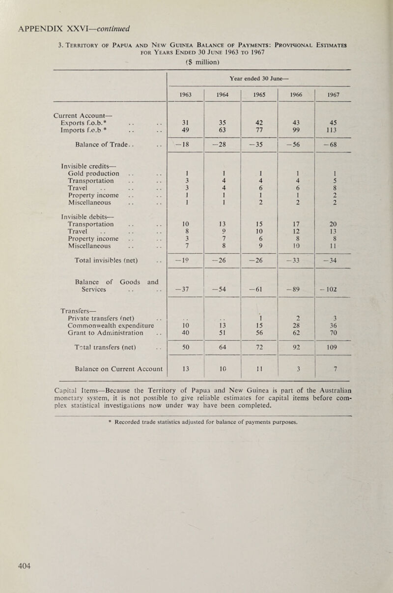 3. Territory of Papua and New Guinea Balance of Payments: Provisional Estimates for Years Ended 30 June 1963 to 1967 (S million) Year ended 30 June— 1963 1964 1965 1966 1967 Current Account— Exports f.o.b.* 31 35 42 43 45 Imports f.o.b * 49 63 77 99 113 Balance of Trade.. -18 -28 -35 -56 -68 Invisible credits— Gold production 1 I . 1 1 1 Transportation 3 4 4 4 5 Travel 3 4 6 6 8 Property income 1 1 1 1 2 Miscellaneous 1 1 2 2 2 Invisible debits— Transportation 10 13 15 17 20 Travel 8 9 10 12 13 Property income 3 7 6 8 8 Miscellaneous 7 8 9 10 11 Total invisibles (net) -19 -26 -26 -33 -34 Balance of Goods and Services -37 -54 -61 -89 - 102 Transfers— Private transfers (net) 1 2 3 Commonwealth expenditure 10 13 15 28 36 Grant to Administration 40 51 56 62 70 Total transfers (net) 50 64 72 92 109 Balance on Current Account 13 10 11 3 7 Capital Items—Because the Territory of Papua and New Guinea is part of the Australian monetary system, it is not possible to give reliable estimates for capital items before com¬ plex statistical investigations now under way have been completed. * Recorded trade statistics adjusted for balance of payments purposes.