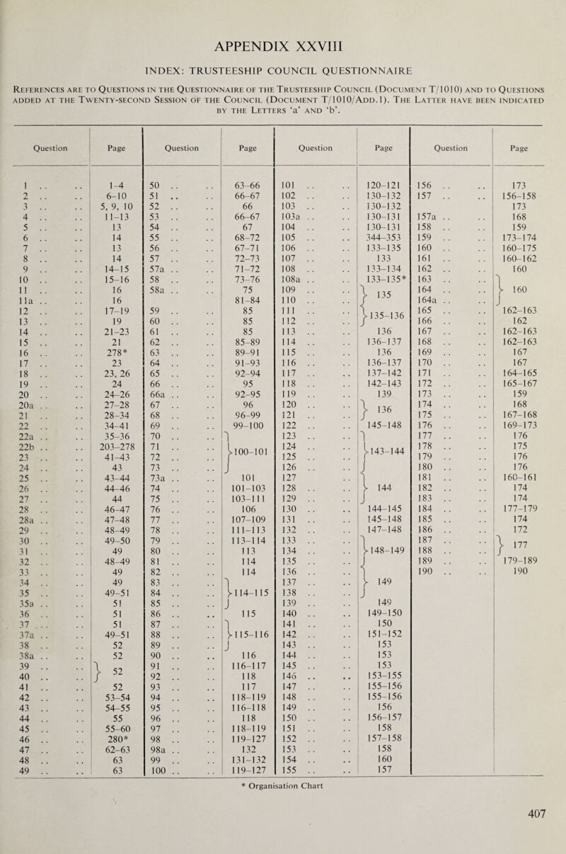 INDEX: TRUSTEESHIP COUNCIL QUESTIONNAIRE References are to Questions in the Questionnaire of the Trusteeship Council (Document T/1010) and to Questions ADDED AT THE TWENTY-SECOND SESSION OF THE COUNCIL (DOCUMENT T,/1010/ADD. 1). THE LATTER HAVE BEEN INDICATED by the Letters ‘a’ and ‘b\ Question Page 1 2 3 4 5 6 7 8 9 10 11 11a 12 13 14 15 16 17 18 19 20 20a 21 22 22a 22b 23 24 25 26 27 28 28a 29 30 31 32 33 34 35 35a 36 37 37a 38 38a 39 40 41 42 43 44 45 46 47 48 49 1-4 6-10 5, 9, 10 11-13 13 14 13 14 14- 15 15- 16 16 16 17-19 19 21-23 21 278* 23 23, 26 24 24-26 27- 28 28- 34 34- 41 35- 36 203-278 41-43 43 43- 44 44- 46 44 46- 47 47- 48 48- 49 49- 50 49 48- 49 49 49 49- 51 51 51 51 49-51 52 52 \ / 52 52 53- 54 54- 55 55 55- 60 280* 62-63 63 63 Question Page 50 51 52 53 54 55 56 57 57a 58 58a 59 60 61 62 63 64 65 66 66a 67 68 69 70 71 72 73 73a 74 75 76 77 78 79 80 81 82 83 84 85 86 87 88 89 90 91 92 93 94 95 96 97 98 98a 99 100 63-66 66-67 66 66- 67 67 68-72 67- 71 72- 73 71-72 73- 76 75 81-84 85 85 85 85-89 89-91 91- 93 92- 94 95 92-95 96 96-99 99-100 J> 100-101 101 101-103 103-111 106 107-109 111-113 113-114 1 13 114 114 y ii4-i15 15 J ] y ii5-ii6 J 16 116-117 118 117 118-119 116-118 118 118- 119 119- 127 132 131-132 119-127 Question Page 101 102 103 103a 104 105 106 107 108 108a 109 110 111 112 113 114 115 116 117 118 119 120 121 122 123 124 125 126 127 128 129 130 131 132 133 134 135 136 137 138 139 140 141 142 143 144 145 146 147 148 149 150 151 152 153 154 155 120-121 130-132 130-132 130-131 130-131 344-353 133-135 133 133-134 133-135* 135 1135-136 136 136-137 136 136- 137 137- 142 142-143 139 136 145-148 ■143-144 144 144- 145 145- 148 147- 148 148- 149 J 1 y 149 149 149-150 150 151-152 153 153 153 153-155 155-156 155- 156 156 156- 157 158 157- 158 158 160 157 Question 156 157 157a 158 159 160 161 162 163 164 164a 165 166 167 168 169 170 171 172 173 174 175 176 177 178 179 180 181 182 183 184 185 186 187 188 189 190 Page 173 156-158 173 168 159 173-174 160-175 160-162 160 160 162-163 162 162-163 162-163 167 167 164- 165 165- 167 159 168 167-168 169-173 176 175 176 176 160-161 174 174 177-179 174 172 \ / 177 179-189 190 * Organisation Chart