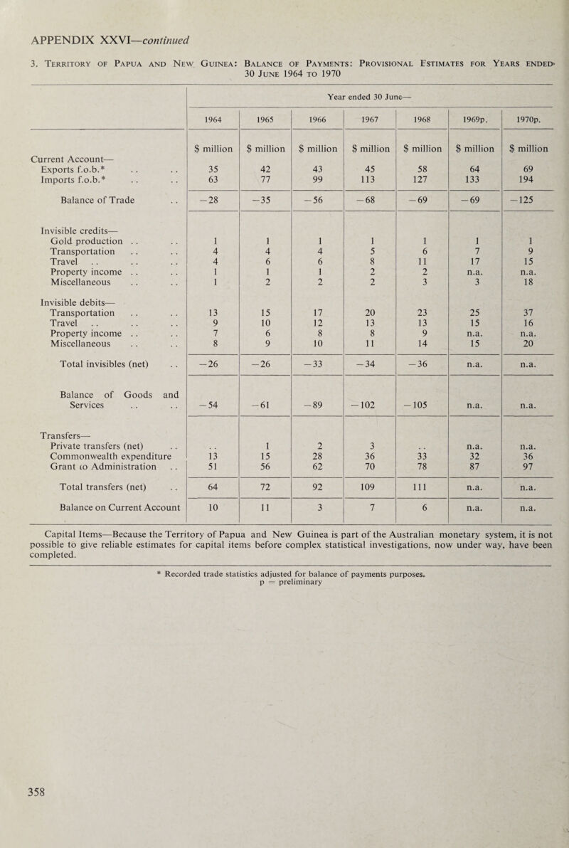 3. Territory of Papua and New Guinea: Balance of Payments: Provisional Estimates for Years ended-- 30 June 1964 to 1970 Year ended 30 June— 1964 1965 1966 1967 1968 1969p. 1970p. $ million $ million $ million $ million $ million $ million $ million Current Account— Exports f.o.b.* 35 42 43 45 58 64 69 Imports f.o.b.* 63 77 99 113 127 133 194 Balance of Trade -28 -35 -56 -68 -69 -69 -125 Invisible credits— Gold production .. 1 1 1 1 1 1 1 Transportation 4 4 4 5 6 7 9 Travel 4 6 6 8 11 17 15 Property income .. 1 1 1 2 2 n.a. n.a. Miscellaneous 1 2 2 2 3 3 18 Invisible debits— Transportation 13 15 17 20 23 25 37 Travel 9 10 12 13 13 15 16 Property income .. 7 6 8 8 9 n.a. n.a. Miscellaneous 8 9 10 11 14 15 20 Total invisibles (net) -26 -26 -33 -34 -36 n.a. n.a. Balance of Goods and Services -54 -61 -89 -102 -105 n.a. n.a. Transfers— Private transfers (net) . . 1 2 3 . . n.a. n.a. Commonwealth expenditure 13 15 28 36 33 32 36 Grant to Administration 51 56 62 70 78 87 97 Total transfers (net) 64 72 92 109 111 n.a. n.a. Balance on Current Account 10 11 3 7 6 n.a. n.a. Capital Items—Because the Territory of Papua and New Guinea is part of the Australian monetary system, it is not possible to give reliable estimates for capital items before complex statistical investigations, now under way, have been completed. * Recorded trade statistics adjusted for balance of payments purposes. p = preliminary 358 .