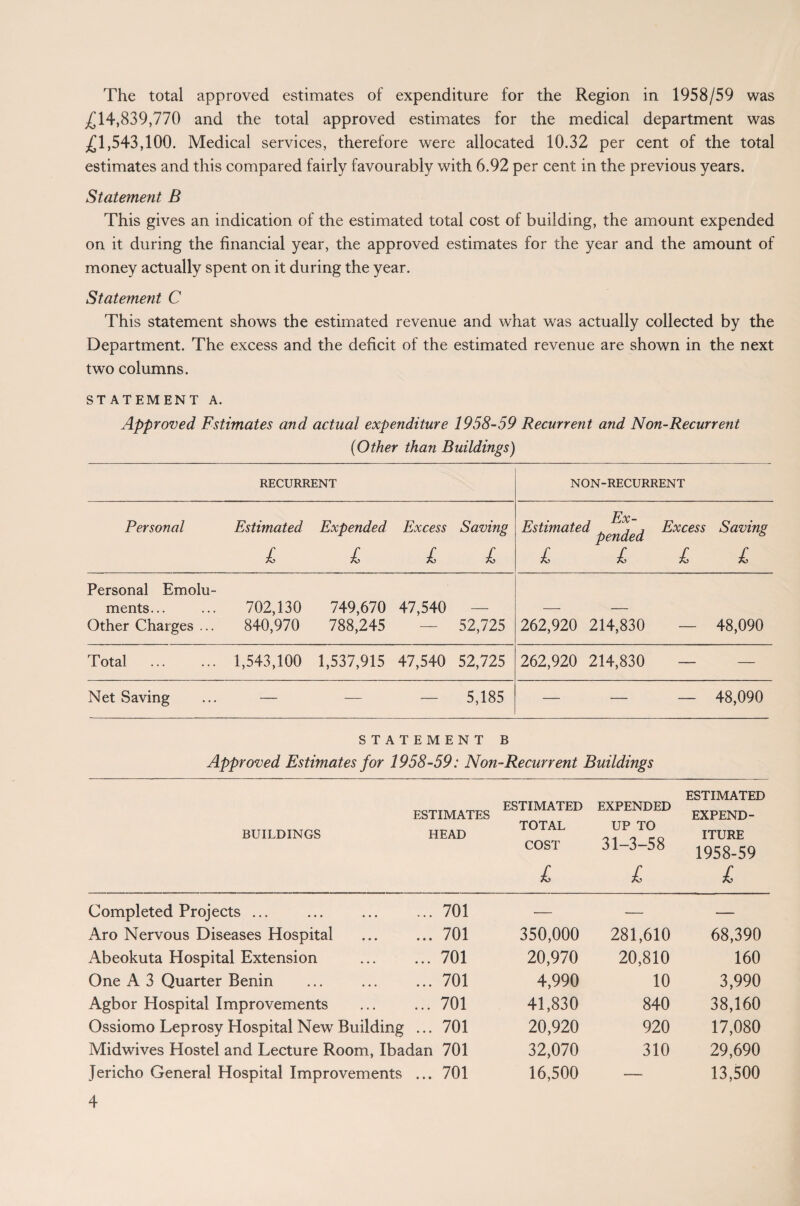 The total approved estimates of expenditure for the Region in 1958/59 was £14,839,770 and the total approved estimates for the medical department was £1,543,100. Medical services, therefore were allocated 10.32 per cent of the total estimates and this compared fairly favourably with 6.92 per cent in the previous years. Statement B This gives an indication of the estimated total cost of building, the amount expended on it during the financial year, the approved estimates for the year and the amount of money actually spent on it during the year. Statement C This statement shows the estimated revenue and what was actually collected by the Department. The excess and the deficit of the estimated revenue are shown in the next two columns. STATEMENT A. Approved Estimates and actual expenditure 1958-59 Recurrent and Non-Recurrent (Other than Buildings) RECURRENT NON-RECURRENT Personal Estimated Expended Excess Saving Estimated ^H , pended Excess Saving £ £ £ £ £ £ £ £ Personal Emolu- ments... 702,130 749,670 47,540 — - - Other Charges ... 840,970 788,245 — 52,725 262,920 214,830 — 48,090 Total 1,543,100 1,537,915 47,540 52,725 262,920 214,830 — — Net Saving — — — 5,185 — — — 48,090 STATEMENT B Approved Estimates for 1958-59: Non-Recurrent Buildings BUILDINGS ESTIMATES HEAD ESTIMATED TOTAL COST £ EXPENDED UP TO 31-3-58 £ ESTIMATED EXPEND¬ ITURE 1958-59 £ Completed Projects ... ... 701 — ■— — Aro Nervous Diseases Hospital ... 701 350,000 281,610 68,390 Abeokuta Hospital Extension ... 701 20,970 20,810 160 One A 3 Quarter Benin ... 701 4,990 10 3,990 Agbor Hospital Improvements ... 701 41,830 840 38,160 Ossiomo Leprosy Hospital New Building ... 701 20,920 920 17,080 Midwives Hostel and Lecture Room, Ibadan 701 32,070 310 29,690 Jericho General Hospital Improvements ... 701 16,500 — 13,500