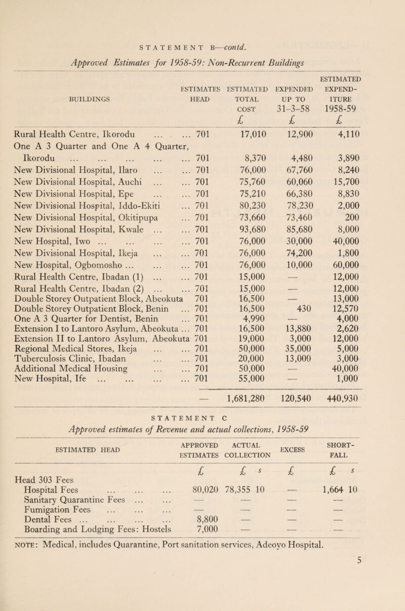 STATEMENT B—COUtd. Approved Estimates for 1958-59: Non-Recurrent Buildings ESTIMATES BUILDINGS HEAD ESTIMATED TOTAL COST £ EXPENDED UP TO 31-3-58 L ESTIMATED EXPEND¬ ITURE 1958-59 L Rural Health Centre, Ikorodu 701 17,010 12,900 4,110 One A 3 Quarter and One A 4 Quarter, Ikorodu 701 8,370 4,480 3,890 New Divisional Hospital, Haro 701 76,000 67,760 8,240 New Divisional Hospital, Auchi 701 75,760 60,060 15,700 New Divisional Hospital, Epe 701 75,210 66,380 8,830 New Divisional Hospital, Iddo-Ekiti 701 80,230 78,230 2,000 New Divisional Hospital, Okitipupa 701 73,660 73,460 200 New Divisional Hospital, Kwale ... 701 93,680 85,680 8,000 New Hospital, Iwo ... 701 76,000 30,000 40,000 New Divisional Hospital, Ikeja 701 76,000 74,200 1,800 New Hospital, Ogbomosho ... 701 76,000 10,000 60,000 Rural Health Centre, Ibadan (1) ... 701 15,000 — 12,000 Rural Health Centre, Ibadan (2) ... 701 15,000 — 12,000 Double Storey Outpatient Block, Abeokuta 701 16,500 — 13,000 Double Storey Outpatient Block, Benin 701 16,500 430 12,570 One A 3 Quarter for Dentist, Benin 701 4,990 — 4,000 Extension I to Lantoro Asylum, Abeokuta ... 701 16,500 13,880 2,620 Extension II to Lantoro Asylum, Abeokuta 701 19,000 3,000 12,000 Regional Medical Stores, Ikeja 701 50,000 35,000 5,000 Tuberculosis Clinic, Ibadan 701 20,000 13,000 3,000 Additional Medical Housing 701 50,000 ■— 40,000 New Hospital, Ife 701 55,000 — 1,000 — 1,681,280 120,540 440,930 STATEMENT C Approved estimates of Revenue and actual collections, 1958-59 „ _ APPROVED ACTUAL EXCESS SHORT- ESTIMATED HEAD ESTIMATES COLLECTION FALL £ £ * £ £ s Head 303 Fees Hospital Fees 80,020 78,355 10 , 1,664 10 Sanitary Quarantine Fees ... ■— — — •— Fumigation Fees — — — — Dental Fees ... 8,800 — — •— Boarding and Lodging Fees: Hostels 7,000 — •— — note: Medical, includes Quarantine, Port sanitation services, Adeoyo Hospital.