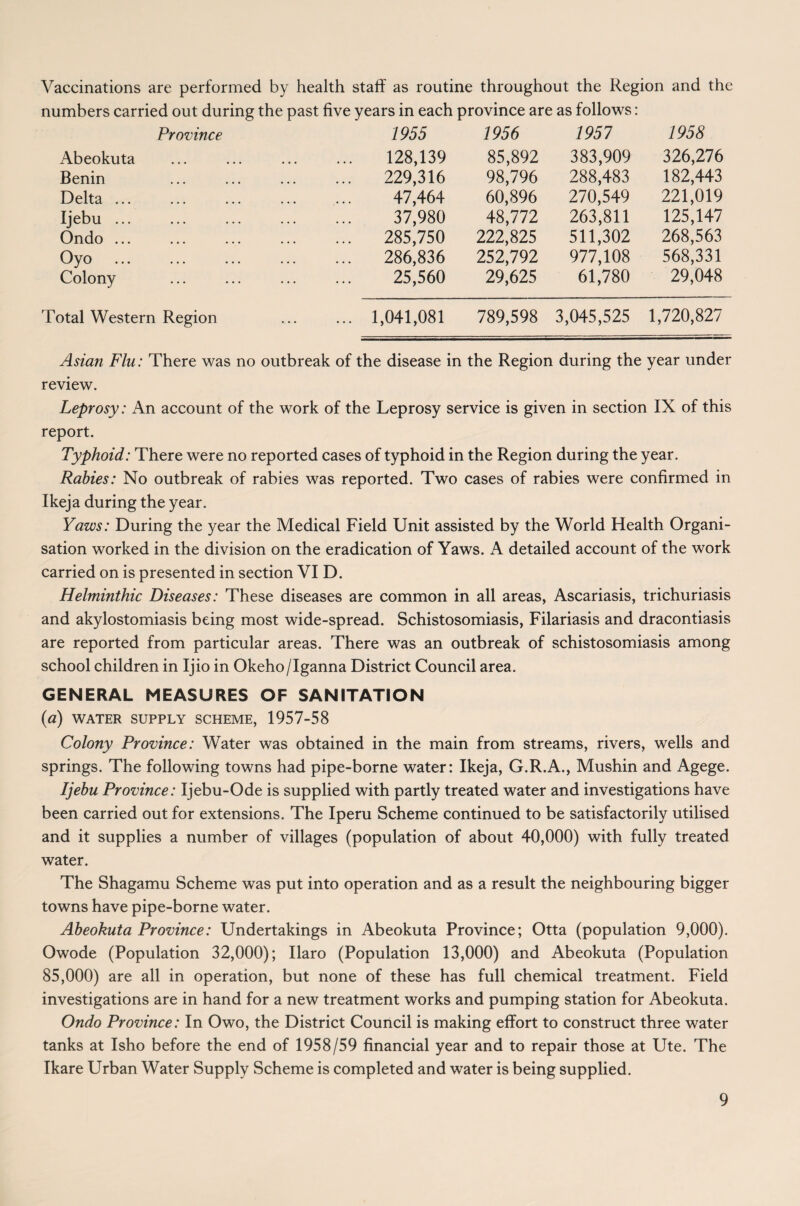 Vaccinations are performed by health staff as routine throughout the Region and the numbers carried out during the past five years in each province are as follows: Province 1955 1956 1957 1958 Abeokuta . 128,139 85,892 383,909 326,276 Benin . 229,316 98,796 288,483 182,443 Delta ... . 47,464 60,896 270,549 221,019 Ijebu ... . 37,980 48,772 263,811 125,147 Ondo ... . 285,750 222,825 511,302 268,563 Oyo . 286,836 252,792 977,108 568,331 Colony . 25,560 29,625 61,780 29,048 Total Western Region . 1,041,081 789,598 3,045,525 1,720,827 Asian Flu: There was no outbreak of the disease in the Region during the year under review. Leprosy: An account of the work of the Leprosy service is given in section IX of this report. Typhoid: There were no reported cases of typhoid in the Region during the year. Rabies: No outbreak of rabies was reported. Two cases of rabies were confirmed in Ikeja during the year. Yaws: During the year the Medical Field Unit assisted by the World Health Organi¬ sation worked in the division on the eradication of Yaws. A detailed account of the work carried on is presented in section VI D. Helminthic Diseases: These diseases are common in all areas, Ascariasis, trichuriasis and akylostomiasis being most wide-spread. Schistosomiasis, Filariasis and dracontiasis are reported from particular areas. There was an outbreak of schistosomiasis among school children in Ijio in Okeho/Iganna District Council area. GENERAL MEASURES OF SANITATION (a) WATER SUPPLY SCHEME, 1957-58 Colony Province: Water was obtained in the main from streams, rivers, wells and springs. The following towns had pipe-borne water: Ikeja, G.R.A., Mushin and Agege. Ijebu Province: Ijebu-Ode is supplied with partly treated water and investigations have been carried out for extensions. The Iperu Scheme continued to be satisfactorily utilised and it supplies a number of villages (population of about 40,000) with fully treated water. The Shagamu Scheme was put into operation and as a result the neighbouring bigger towns have pipe-borne water. Abeokuta Province: Undertakings in Abeokuta Province; Otta (population 9,000). Owode (Population 32,000); Ilaro (Population 13,000) and Abeokuta (Population 85,000) are all in operation, but none of these has full chemical treatment. Field investigations are in hand for a new treatment works and pumping station for Abeokuta. Ondo Province: In Owo, the District Council is making effort to construct three water tanks at Isho before the end of 1958/59 financial year and to repair those at Ute. The Ikare Urban Water Supply Scheme is completed and water is being supplied.
