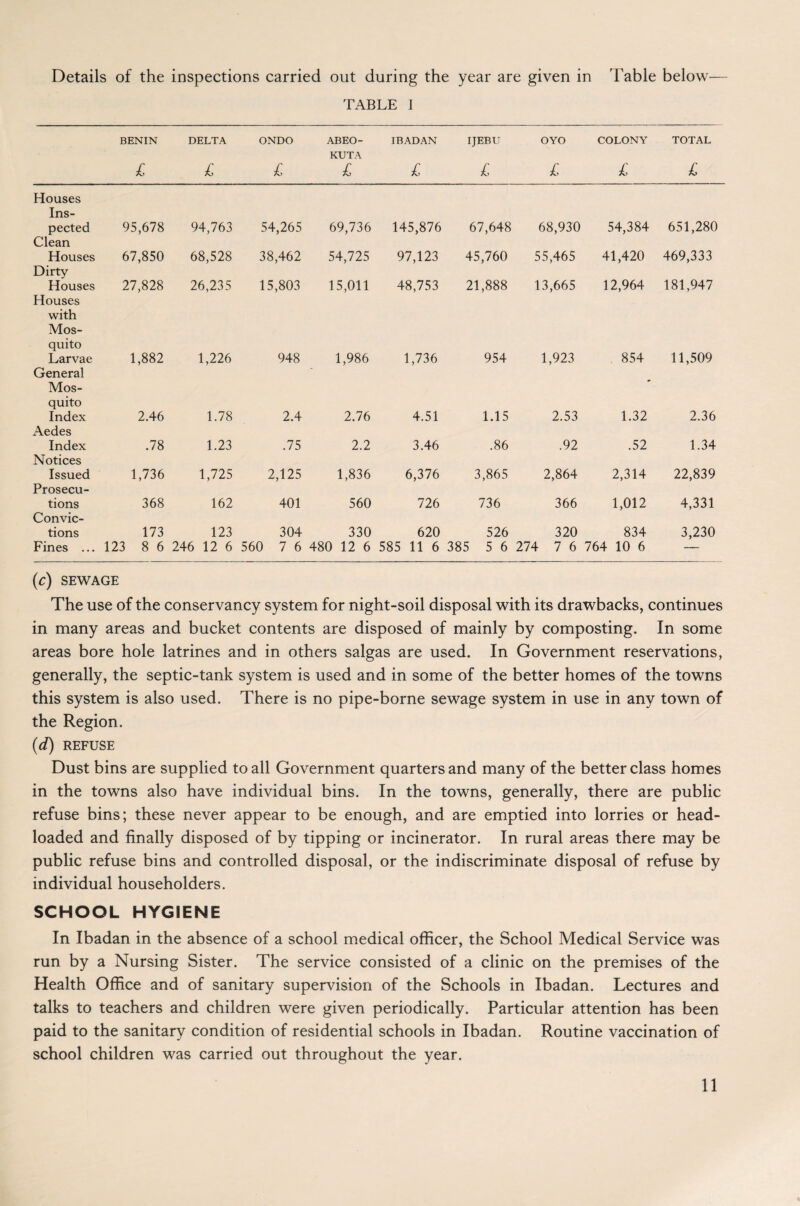 Details of the inspections carried out during the year are given in 'Fable below— TABLE I BENIN £ DELTA £ ONDO £ ABEO- KUTA £ IBADAN £ IJEBU £ OYO £ COLONY £ TOTAL £ Houses Ins¬ pected 95,678 94,763 54,265 69,736 145,876 67,648 68,930 54,384 651,280 Clean Houses 67,850 68,528 38,462 54,725 97,123 45,760 55,465 41,420 469,333 Dirty Houses 27,828 26,235 15,803 15,011 48,753 21,888 13,665 12,964 181,947 Houses with Mos¬ quito Larvae 1,882 1,226 948 1,986 1,736 954 1,923 854 11,509 General Mos¬ quito Index 2.46 1.78 2.4 2.76 4.51 1.15 2.53 1.32 2.36 Aedes Index .78 1.23 .75 2.2 3.46 .86 .92 .52 1.34 Notices Issued 1,736 1,725 2,125 1,836 6,376 3,865 2,864 2,314 22,839 Prosecu¬ tions 368 162 401 560 726 736 366 1,012 4,331 Convic¬ tions 173 123 304 330 620 526 320 834 3,230 Fines ... 123 8 6 246 12 6 560 7 6 480 12 6 585 11 6 385 5 6 274 7 6 764 10 6 — (C) SEWAGE The use of the conservancy system for night-soil disposal with its drawbacks, continues in many areas and bucket contents are disposed of mainly by composting. In some areas bore hole latrines and in others saigas are used. In Government reservations, generally, the septic-tank system is used and in some of the better homes of the towns this system is also used. There is no pipe-borne sewage system in use in any town of the Region. (d) REFUSE Dust bins are supplied to all Government quarters and many of the better class homes in the towns also have individual bins. In the towns, generally, there are public refuse bins; these never appear to be enough, and are emptied into lorries or head- loaded and finally disposed of by tipping or incinerator. In rural areas there may be public refuse bins and controlled disposal, or the indiscriminate disposal of refuse by individual householders. SCHOOL HYGIENE In Ibadan in the absence of a school medical officer, the School Medical Service was run by a Nursing Sister. The service consisted of a clinic on the premises of the Health Office and of sanitary supervision of the Schools in Ibadan. Lectures and talks to teachers and children were given periodically. Particular attention has been paid to the sanitary condition of residential schools in Ibadan. Routine vaccination of school children was carried out throughout the year.