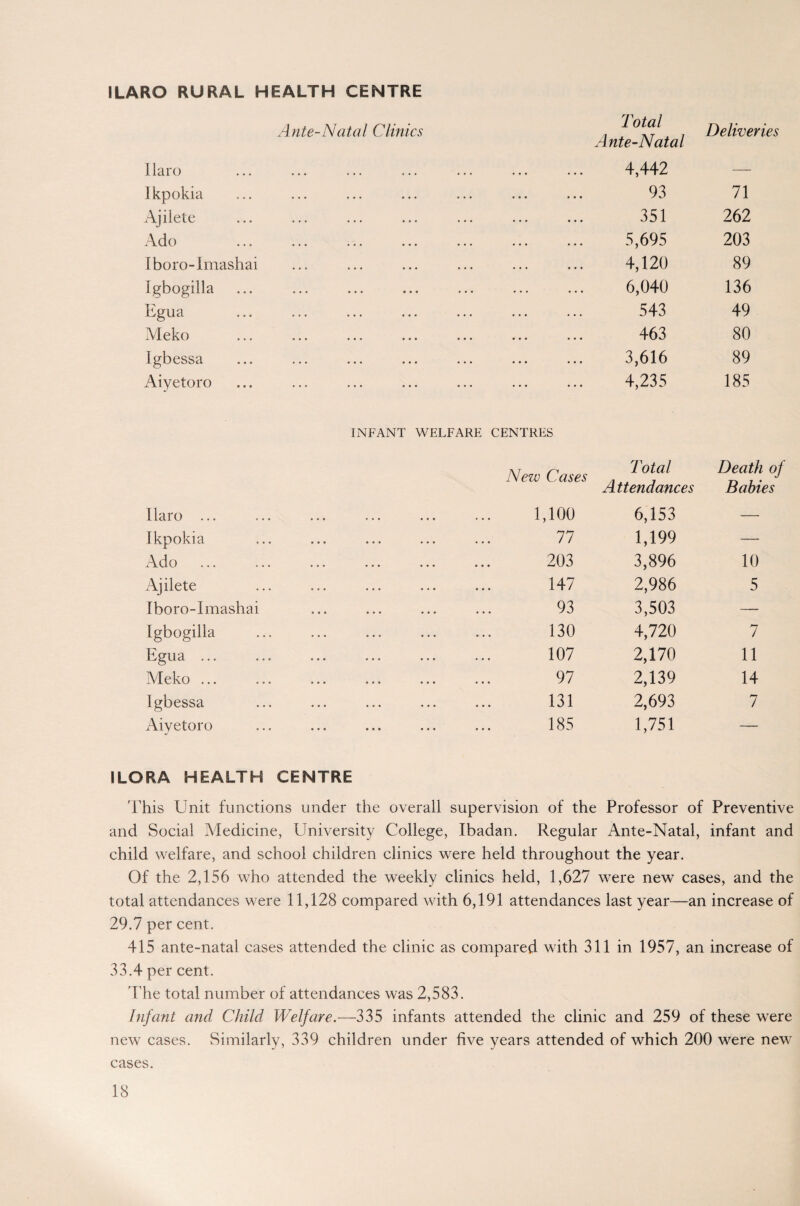 Ante-Natal Clinics Total Ante-Natal Deliveries Ilaro • •• ••• • • • ••• ••• ••• 4,442 — Ikpokia ... ... ... ... ... ... 93 71 Ajilete 351 262 Ado 5,695 203 Iboro-Imashai 4,120 89 Igbogilla 6,040 136 Egua 543 49 Meko 463 80 Igbessa 3,616 89 Aiyetoro INFANT WELFARE CENTRES 4,235 185 New Cases Total Death oj Attendances Babies Ilaro ... . 1,100 6,153 — Ikpokia . 77 1,199 — Ado . 203 3,896 10 Ajilete . 147 2,986 5 Iboro-Imashai . 93 3,503 —~ Igbogilla . 130 4,720 7 Egua ... . 107 2,170 11 Meko ... . 97 2,139 14 Igbessa . 131 2,693 7 Aiyetoro . 185 1,751 — I LORA HEALTH CENTRE This Unit functions under the overall supervision of the Professor of Preventive and Social Medicine, University College, Ibadan. Regular Ante-Natal, infant and child welfare, and school children clinics were held throughout the year. Of the 2,156 who attended the weekly clinics held, 1,627 were new cases, and the total attendances were 11,128 compared with 6,191 attendances last year—an increase of 29.7 per cent. 415 ante-natal cases attended the clinic as compared with 311 in 1957, an increase of 33.4 per cent. The total number of attendances was 2,583. Infant and Child Welfare.—335 infants attended the clinic and 259 of these were new cases. Similarly, 339 children under five years attended of which 200 were new cases.