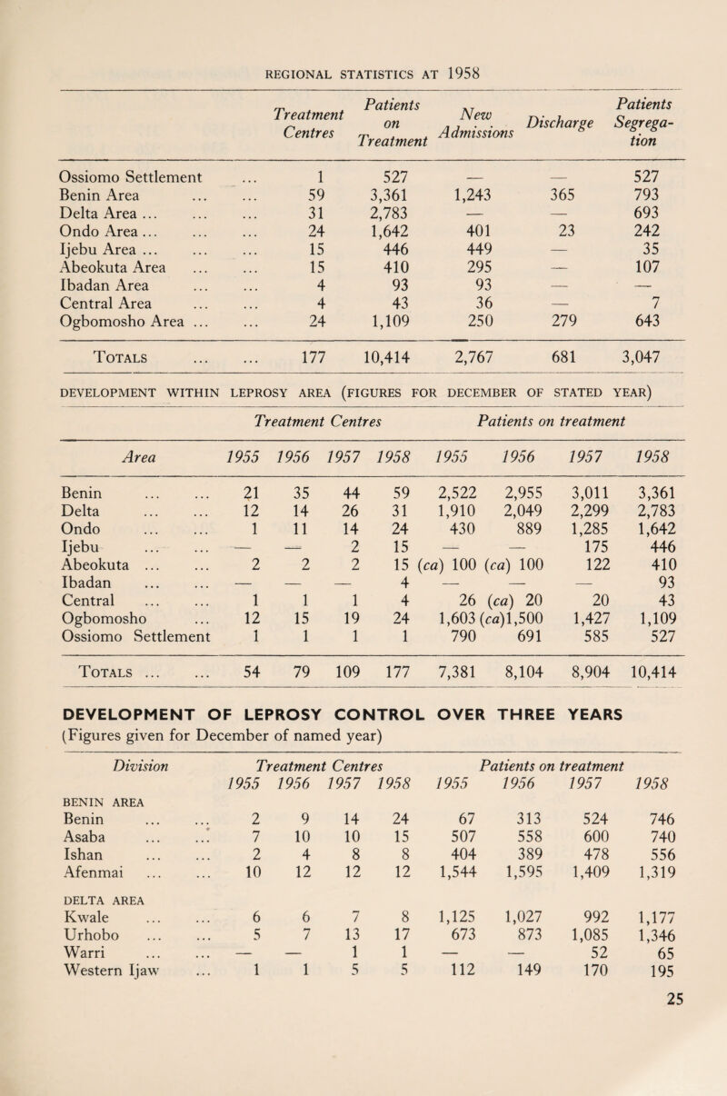 REGIONAL STATISTICS AT 1958 ™ a Patients AT 1 reatment New ^ • h ~ on /i 7 • . Discharge Centres ™ Admissions 1 reatment Patients Segrega¬ tion Ossiomo Settlement 1 527 _ — 527 Benin Area 59 3,361 1,243 365 793 Delta Area ... 31 2,783 — — 693 Ondo Area ... 24 1,642 401 23 242 Ijebu Area ... 15 446 449 — 35 Abeokuta Area 15 410 295 — 107 Ibadan Area 4 93 93 — — Central Area 4 43 36 — 7 Ogbomosho Area ... ... 24 1,109 250 279 643 Totals ... 111 10,414 2,767 681 3,047 DEVELOPMENT WITHIN LEPROSY AREA (FIGURES FOR DECEMBER OF STATED year) Treatment Centres Patients on treatment Area 1955 1956 1957 1958 1955 1956 1957 1958 Benin 21 35 44 59 2,522 2,955 3,011 3,361 Delta 12 14 26 31 1,910 2,049 2,299 2,783 Ondo 1 11 14 24 430 889 1,285 1,642 Ijebu ™— —- 2 15 — ■— 175 446 Abeokuta ... 2 2 2 15 (ca) 100 (ca) 100 122 410 Ibadan — — — 4 — — —• 93 Central 1 1 1 4 26 (ca) 20 20 43 Ogbomosho 12 15 19 24 1,603 (ca)l,500 1,427 1,109 Ossiomo Settlement 1 1 1 1 790 691 585 527 Totals. 54 79 109 177 7,381 8,104 8,904 10,414 DEVELOPMENT OF LEPROSY CONTROL OVER THREE YEARS (Figures given for December of named year) Division Treatment Centres Patients on treatment 1955 1956 1 957 1 958 1955 1956 1957 1958 BENIN AREA Benin 2 9 14 24 67 313 524 746 Asaba 7 10 10 15 507 558 600 740 Ishan 2 4 8 8 404 389 478 556 Afenmai 10 12 12 12 1,544 1,595 1,409 1,319 DELTA AREA Kwale 6 6 7 8 1,125 1,027 992 1,177 Urhobo 5 7 13 17 673 873 1,085 1,346 Warri . — — 1 1 — — 52 65 Western Ijaw 1 1 5 5 112 149 170 195