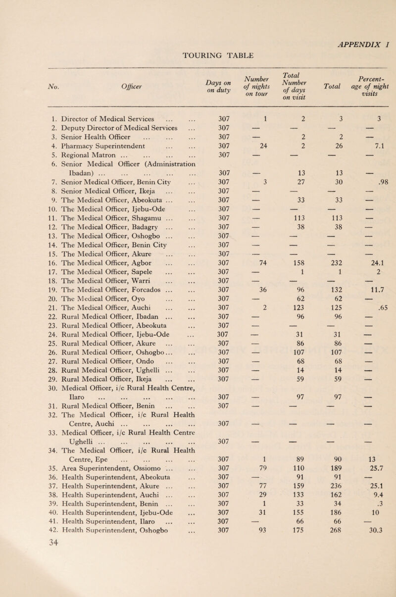 APPENDIX I TOURING TABLE No. Officer Days on on duty Number of nights on tour Total Number of days on visit Total Percent¬ age of night visits 1. Director of Medical Services 307 1 2 3 3 2. Deputy Director of Medical Services 307 — — — — 3. Senior Health Officer 307 — 2 2 — 4. Pharmacy Superintendent 307 24 2 26 7.1 5. Regional Matron ... 307 — — — — 6. Senior Medical Officer (Administration Ibadan) ... 307 . 13 13 7. Senior Medical Officer, Benin City 307 3 27 30 .98 8. Senior Medical Officer, Ikeja 307 — — — — 9. The Medical Officer, Abeokuta ... 307 — 33 33 — 10. The Medical Officer, Ijebu-Ode 307 — — — — 11. The Medical Officer, Shagamu ... 307 — 113 113 — 12. The Medical Officer, Badagry 307 — 38 38 — 13. The Medical Officer, Oshogbo ... 307 — — — — 14. The Medical Officer, Benin City 307 —■ — — — 15. The Medical Officer, Akure 307 — — — — 16. The Medical Officer, Agbor 307 74 158 232 24.1 17. The Medical Officer, Sapele 307 — 1 1 2 18. The Medical Officer, Warri 307 — — — — 19. The Medical Officer, Forcados ... 307 36 96 132 11.7 20. The Medical Officer, Oyo 307 — 62 62 — 21. The Medical Officer, Auchi 307 2 123 125 .65 22. Rural Medical Officer, Ibadan ... 307 — 96 96 — 23. Rural Medical Officer, Abeokuta 307 — — — — 24. Rural Medical Officer, Ijebu-Ode 307 — 31 31 — 25. Rural Medical Officer, Akure 307 — 86 86 — 26. Rural Medical Officer, Oshogbo ... 307 — 107 107 — 27. Rural Medical Officer, Ondo 307 — 68 68 — 28. Rural Medical Officer, Ughelli ... 307 — 14 14 — 29. Rural Medical Officer, Ikeja 307 — 59 59 —- 30. Medical Officer, i/c Rural Health Centre, Ilaro ••• * * i »»• ••• 307 97 97 31. Rural Medical Officer, Benin 307 —- — — — 32. The Medical Officer, i/c Rural Health Centre, Auchi ... 307 33. Medical Officer, i/c Rural Health Centre Ughelli ... 307 _ _ 34. The Medical Officer, i/c Rural Health Centre, Epe 307 1 89 90 13 35. Area Superintendent, Ossiomo ... 307 79 110 189 25.7 36. Health Superintendent, Abeokuta 307 — 91 91 — 37. Health Superintendent, Akure ... 307 77 159 236 25.1 38. Health Superintendent, Auchi ... 307 29 133 162 9.4 39. Health Superintendent, Benin ... 307 1 33 34 .3 40. Health Superintendent, Ijebu-Ode 307 31 155 186 10 41. Health Superintendent, Ilaro 307 — 66 66 — 42. Health Superintendent, Oshogbo 307 93 175 268 30.3