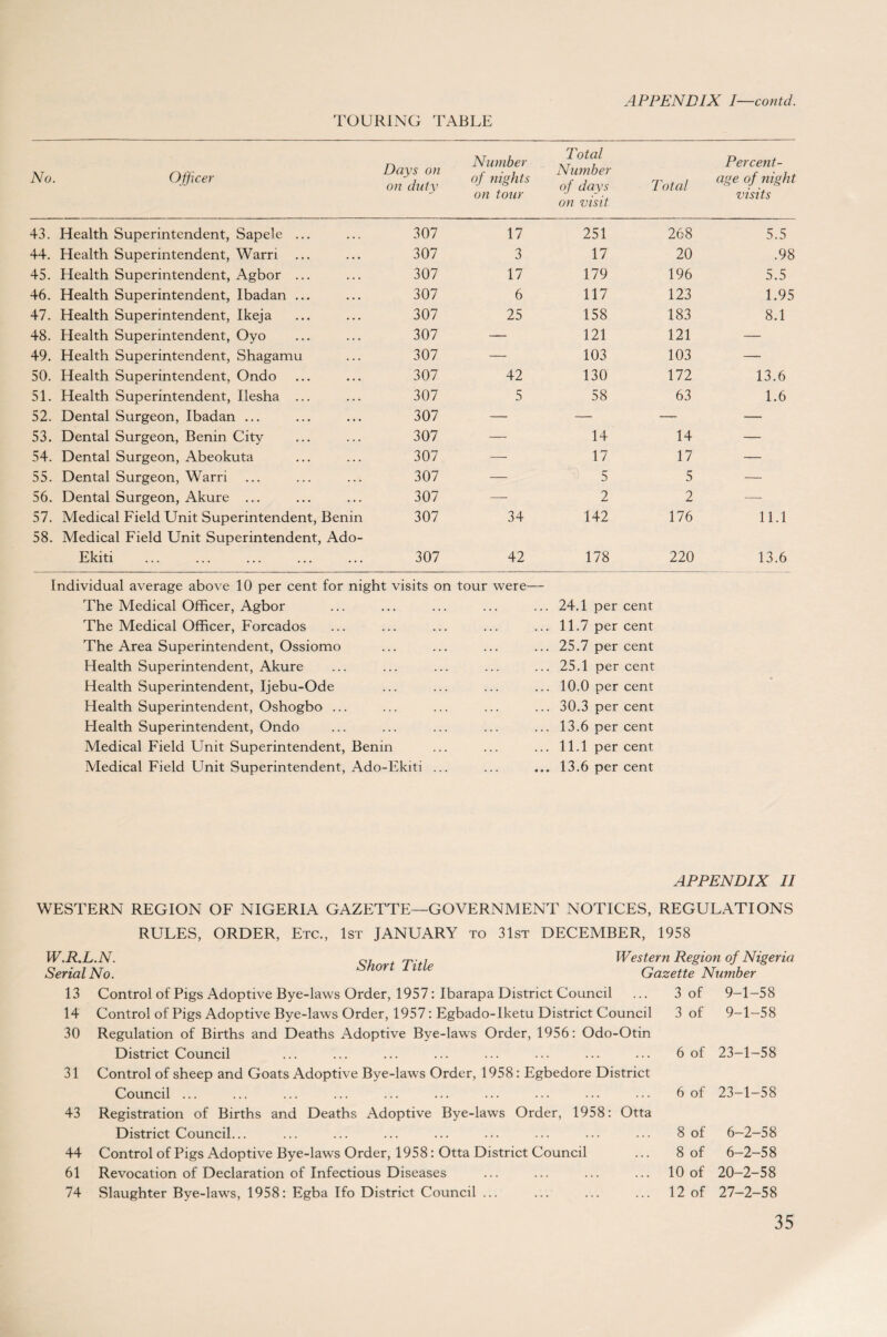 TOURING TABLE APPENDIX I—contd. No. Officer Days on on duty Number of nights on tour Total Number of days on visit Total Percent¬ age of night visits 43. Health Superintendent, Sapele ... 307 17 251 268 5.5 44. Health Superintendent, Warn 307 3 17 20 .98 45. Health Superintendent, Agbor ... 307 17 179 196 5.5 46. Health Superintendent, Ibadan ... 307 6 117 123 1.95 47. Health Superintendent, Ikeja 307 25 158 183 8.1 48. Health Superintendent, Oyo 307 — 121 121 — 49. Health Superintendent, Shagamu 307 — 103 103 — 50. Health Superintendent, Ondo 307 42 130 172 13.6 51. Health Superintendent, Ilesha ... 307 5 58 63 1.6 52. Dental Surgeon, Ibadan ... 307 — — — — 53. Dental Surgeon, Benin City 307 — 14 14 — 54. Dental Surgeon, Abeokuta 307 — 17 17 — 55. Dental Surgeon, Warri 307 — 5 5 — 56. Dental Surgeon, Akure ... 307 — 2 2 —- 57. Medical Field Unit Superintendent, Benin 307 34 142 176 11.1 58. Medical Field Unit Superintendent, Ado- Ekiti 307 42 178 220 13.6 Individual average above 10 per cent for night visits on tour were— The Medical Officer, Agbor The Medical Officer, Forcados The Area Superintendent, Ossiomo Health Superintendent, Akure Health Superintendent, Ijebu-Ode Health Superintendent, Oshogbo ... Health Superintendent, Ondo Medical Field Unit Superintendent, Benin Medical Field Unit Superintendent, Ado-Ekiti ... 24.1 per cent 11.7 per cent 25.7 per cent 25.1 per cent 10.0 per cent 30.3 per cent 13.6 per cent 11.1 per cent 13.6 per cent APPENDIX II WESTERN REGION OF NIGERIA GAZETTE—GOVERNMENT NOTICES, REGULATIONS RULES, ORDER, Etc., 1st JANUARY to 31st DECEMBER, 1958 W.R.L.N. Short Title Serial No. 13 Control of Pigs Adoptive Bye-laws Order, 1957: Ibarapa District Council Control of Pigs Adoptive Bye-laws Order, 1957: Egbado-Iketu District Council Regulation of Births and Deaths Adoptive Bye-laws Order, 1956: Odo-Otin District Council Control of sheep and Goats Adoptive Bye-laws Order, 1958: Egbedore District Council ... Registration of Births and Deaths Adoptive Bye-laws Order, 1958: Otta District Council... Control of Pigs Adoptive Bye-laws Order, 1958: Otta District Council Revocation of Declaration of Infectious Diseases Slaughter Bye-laws, 1958: Egba Ifo District Council ... Western Region of Nigeria Gazette Number 14 30 31 43 44 61 74 3 of 9-1-58 3 of 9-1-58 6 of 23-1-58 6 of 23-1-58 8 of 6-2-58 8 of 6-2-58 10 of 20-2-58 12 of 27-2-58