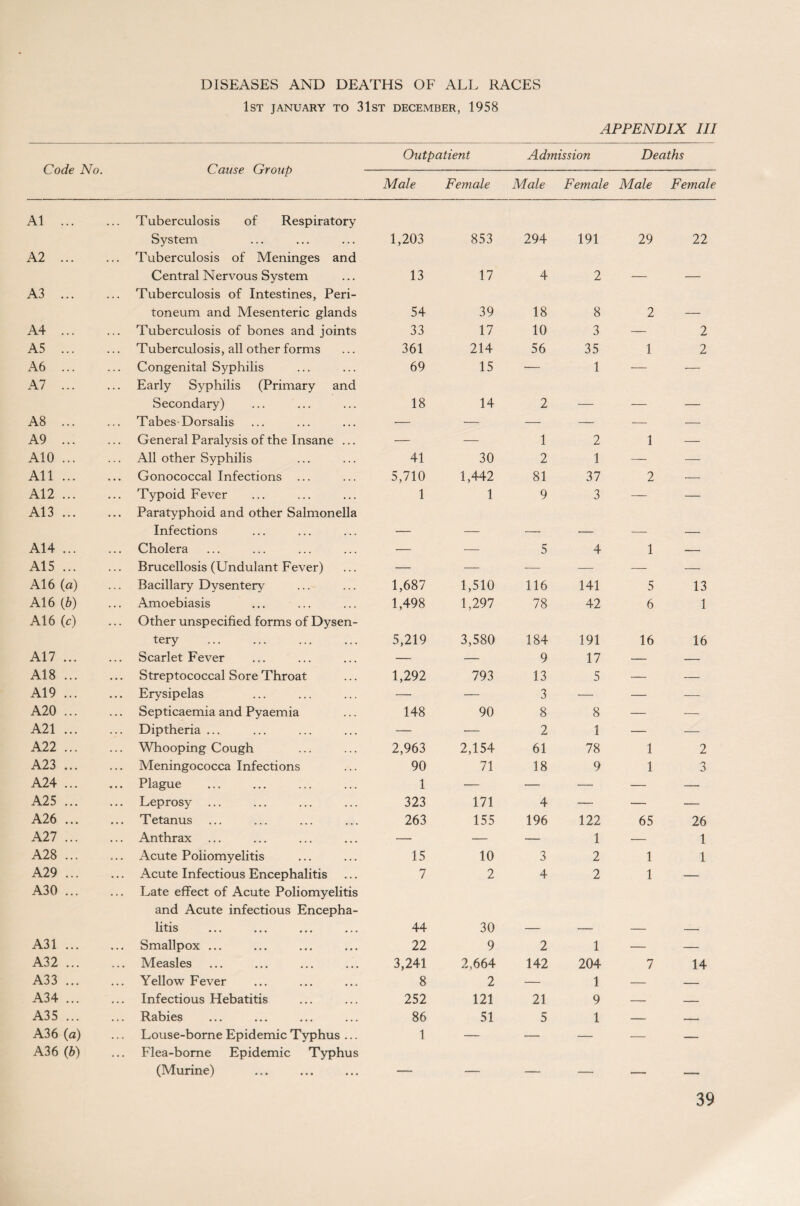 DISEASES AND DEATHS OF ALL RACES 1ST JANUARY TO 31ST DECEMBER, 1958 APPENDIX III Code No. Cause Group Outpatient Admission Deaths Male Female Male Female Male Female A1 ... ... Tuberculosis of Respiratory System 1,203 853 294 191 29 22 A2 ... Tuberculosis of Meninges and Central Nervous System 13 17 4 2 A3 ... Tuberculosis of Intestines, Peri¬ toneum and Mesenteric glands 54 39 18 8 2 A4 ... Tuberculosis of bones and joints 33 17 10 3 — 2 A5 ... Tuberculosis, all other forms 361 214 56 35 1 2 A6 ... Congenital Syphilis 69 15 — 1 •— — A7 ... Early Syphilis (Primary and Secondary) 18 14 2 _ A8 ... Tabes-Dorsalis — — — — — — A9 ... General Paralysis of the Insane ... — — 1 2 1 •— A10 ... All other Syphilis 41 30 2 1 — — All ... Gonococcal Infections ... 5,710 1,442 81 37 2 — A12 ... ... Typoid Fever 1 1 9 3 — — A13 ... ... Paratyphoid and other Salmonella Infections A14 ... Cholera — — 5 4 1 — A15 ... Brucellosis (Undulant Fever) — — — -—- — — A16 (a) Bacillary Dysentery 1,687 1,510 116 141 5 13 A16 (b) ... Amoebiasis 1,498 1,297 78 42 6 1 A16 (c) Other unspecified forms of Dysen¬ tery 5,219 3,580 184 191 16 16 A17 ... Scarlet Fever — — 9 17 — — A18 ... Streptococcal Sore Throat 1,292 793 13 5 — — A19 ... Erysipelas — — 3 — — — A20 ... Septicaemia and Pyaemia 148 90 8 8 — -—- A21 ... Diptheria ... — •— 2 1 — — A22 ... ... Whooping Cough 2,963 2,154 61 78 1 2 A23 ... ... Meningococca Infections 90 71 18 9 1 3 A24 ... ... Plague 1 — — •— — — A25 ... Leprosy ... 323 171 4 — — — A26 ... ... Tetanus 263 155 196 122 65 26 A27 ... ... Anthrax — — — 1 — 1 A28 ... ... Acute Poliomyelitis 15 10 3 2 1 1 A29 ... ... Acute Infectious Encephalitis 7 2 4 2 1 — A30 ... Late effect of Acute Poliomyelitis and Acute infectious Encepha¬ litis 44 30 A31 ... ... Smallpox ... 22 9 2 1 — — A32 ... Measles 3,241 2,664 142 204 7 14 A33 ... Yellow Fever 8 2 — 1 — .— A34 ... Infectious Hebatitis 252 121 21 9 — — A35 ... Rabies 86 51 5 1 — — A36 (a) Louse-borne Epidemic Typhus ... 1 — — — — — A3 6 (b) Flea-borne Epidemic Typhus (Murine)
