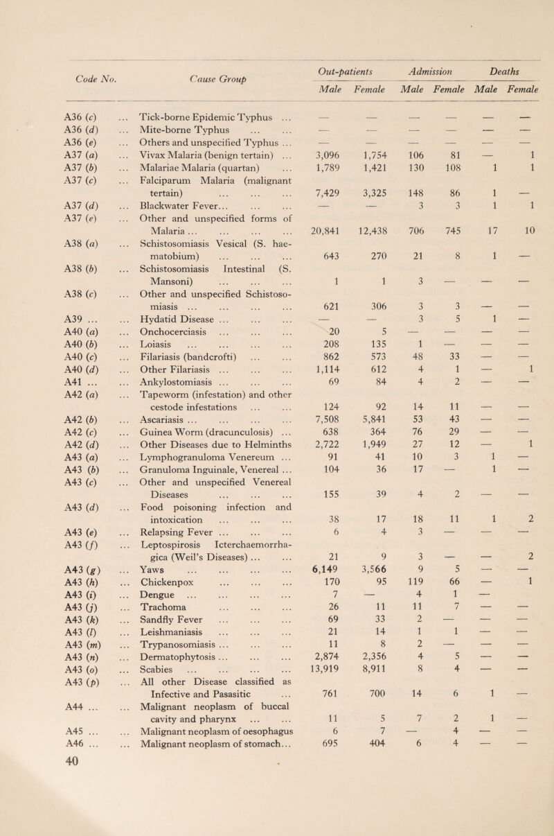 A36 (c) Tick-borne Epidemic Typhus ... A36 (d) Mite-borne Typhus A3 6 (e) Others and unspecified Typhus ... A3 7 (a) Vivax Malaria (benign tertain) ... A37 (b) Malariae Malaria (quartan) A37 (c) Falciparum Malaria (malignant tertain) A37 (d) Blackwater Fever... A37 (e) Other and unspecified forms of Malaria ... A38 (a) Schistosomiasis Vesical (S. hae¬ matobium) A38 (b) Schistosomiasis Intestinal (S. Mansoni) A3 8 (c) Other and unspecified Schistoso¬ miasis ... A3 9. Hydatid Disease ... A40 (a) Onchocerciasis A40 (b) Loiasis A40 (c) Filariasis (bandcrofti) A40 (d) Other Filariasis ... A41. Ankylostomiasis ... A42 (a) Tapeworm (infestation) and other cestode infestations A42 (b) Ascariasis ... A42 (c) Guinea Worm (dracunculosis) ... A42 (d) Other Diseases due to Helminths A43 (a) Lymphogranuloma Venereum ... A43 (b) Granuloma Inguinale, Venereal ... A43 (c) Other and unspecified Venereal Diseases A43 (d) Food poisoning infection and intoxication A43 (e) Relapsing Fever ... A43 (/) Leptospirosis Icterchaemorrha- gica (Weil’s Diseases) ... A43(g) ... Yaws A43 (A) Chickenpox A43 (i) Dengue A43 (j) Trachoma A43 (k) Sandfly Fever A43 (/) Leishmaniasis A43 (m) Trypanosomiasis ... A43 (n) Dermatophytosis ... A43 (o) Scabies A43 (/>) All other Disease classified as Infective and Pasasitic A44. Malignant neoplasm of buccal cavity and pharynx A45. Malignant neoplasm of oesophagus A46. Malignant neoplasm of stomach... 40 Out-patients Admission Deaths Male Female Male Female Male Female — __ _ — ..... ■ —— — — •— — — — — — — — — —• 3,096 1,754 106 81 — 1 1,789 1,421 130 108 1 1 7,429 3,325 148 86 1 — ■— — 3 3 1 1 20,841 12,438 706 745 17 10 643 270 21 8 1 — 1 1 3 — — — 621 306 3 3 — — — — 3 5 1 — 20 5 — — — — 208 135 1 — — — 862 573 48 33 — — 1,114 612 4 1 — 1 69 84 4 2 — — 124 92 14 11 — — 7,508 5,841 53 43 — — 638 364 76 29 — — 2,722 1,949 27 12 — 1 91 41 10 3 1 — 104 36 17 — 1 — 155 39 4 2 — — 38 17 18 11 1 2 6 4 3 — — — 21 9 3 — — 2 6,149 3,566 9 5 — — 170 7 95 119 4 66 1 r 1 26 11 11 7 — — 69 33 2 — — — 21 14 1 1 — — 11 8 2 — — — 2,874 2,356 4 5 — — 13,919 8,911 8 4 — — 761 700 14 6 l — 11 5 7 2 l — 6 7 — 4 — — 695 404 6 4 — —