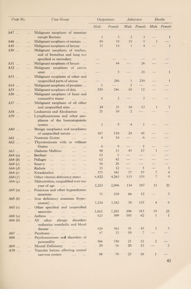 Code No. Case Group Outpatients Admission Deaths Male Female Male Female Male Female A47 ... Malignant neoplasm of intestine except Rectum 1 5 2 3 1 A48 ... Malignant neoplasm of rectum ... 89 39 19 5 1 — A49 ... Malignant neoplasm of larynx ... 35 14 3 4 — 1 A50 ... Malignant neoplasm of trachea, and of bronchus and lung not specified as secondary A51 ... Malignant neoplasm of breast — 44 — 26 — — A52 ... Malignant neoplasm of cervix uteri 5 21 1 A53 ... Malignant neoplasm of other and unspecified parts of uterus _ 286 1 239 . 1 A54 ... Malignant neoplasm of prostate ... 1 — 2 — — — A55 ... Malignant neoplasm of skin 529 246 10 12 •—- — A56 ... Malignant neoplasm of bone and connective tissue 6 2 , 3 , A57 ... Malignant neoplasm of all other and unspecified sites ... 24 21 18 13 1 1 A58 ... Leukaemia and Aleukaemia 21 10 2 — — — A59 ... Lymphosarcoma and other neo¬ plasms of the haematopoietic system ... 1 5 4 1 A60 ... Benign neoplasms and neoplasms of unspecified nature ... 167 110 24 45 __ _ A61 ... Nontoxic Goitre 4 14 — 6 — — A62 ... Thyrotoxicosis with or without Goitre ... 6 9 1 A63 ... Diabetes Mellitus 90 13 45 17 1 — A64 (a) ... Beriberi 13 1 — — ■—- •— A64 0b) ... Pellagra 62 42 — — — — A64 (c) Scurvy 56 28 — — — — A64 (d) Rickets 11 12 — 1 — 1 A64 (e) Kwashiorkor 375 341 77 57 7 4 A64 (/) Other vitamin deficiency states ... 6,822 4,263 115 139 7 9 A64 (g) Malnutrition, unqualified over one year of age 2,253 2,096 134 187 11 21 A65 (a) ... Penicious and other hyperchomic anaemias 71 210 66 12 — 3 A65 (6) Iron deficiency anaemias (hypo- cromic) ... 3,230 3,382 78 135 4 6 A65 (c) Other specified and unspecified anaemias 3,862 3,285 198 315 19 25 A66 (a) ... Asthma 623 309 103 62 1 1 A66 (b) ... All other allergic disorders endocrine metabolic and blood disease ... 828 562 31 43 2 5 A67 ... Psychoses ... 47 32 10 7 — — A68 ... Psychoneuroses and disorders of personality 566 350 21 11 2 -- A69 ... Mental Deficiency 29 16 20 23 ■— 3 A70 ... Vascular lesions affecting central nervous system 86 70 23 10 1 _