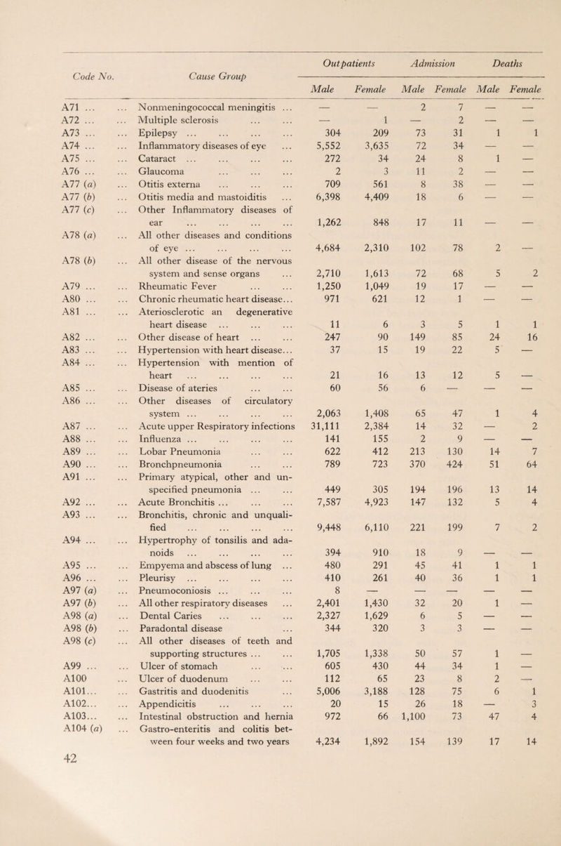 Male Female Male Female Male Female A71 ... Nonmeningococcal meningitis ... — — 2 1 — — A72 ... Multiple sclerosis — 1 — 2 — — A73 ... .. Epilepsy ... 304 209 73 31 1 1 A74 ... Inflammatory diseases of eye 5,552 3,635 72 34 — — A75 ... Cataract ... 272 34 24 8 1 — A76 ... Glaucoma 2 3 11 2 — —■ A77 (a) Otitis externa 709 561 8 38 — — All (b) Otitis media and mastoiditis 6,398 4,409 18 6 •— ■— A77 (c) Other Inflammatory diseases of ear 1,262 848 17 11 A78 (a) All other diseases and conditions of eye ... 4,684 2,310 102 78 2 A78 (6) .. All other disease of the nervous system and sense organs 2,710 1,613 72 68 5 2 A79 ... Rheumatic Fever 1,250 1,049 19 17 — — A80 ... Chronic rheumatic heart disease... 971 621 12 1 — — A81 ... Ateriosclerotic an degenerative heart disease 11 6 3 5 1 1 A82 ... Other disease of heart 247 90 149 85 24 16 A83 ... Hypertension with heart disease... 37 15 19 22 5 — A84 ... .. Hypertension with mention of heart 21 16 13 12 5 A85 ... Disease of ateries 60 56 6 •— — — A86 ... Other diseases of circulatory system ... 2,063 1,408 65 47 1 4 A87 ... Acute upper Respiratory infections 31,111 2,384 14 32 — 2 A88 ... Influenza ... 141 155 2 9 — — A89 ... Lobar Pneumonia 622 412 213 130 14 7 A90 ... Bronchpneumonia 789 723 370 424 51 64 A91 ... Primary atypical, other and un¬ specified pneumonia ... 449 305 194 196 13 14 A92 ... .. Acute Bronchitis ... 7,587 4,923 147 132 5 4 A93 ... Bronchitis, chronic and unquali¬ fied 9,448 6,110 221 199 7 2 A94 ... Hypertrophy of tonsilis and ada- noids 394 910 18 9 A95 ... Empyema and abscess of lung ... 480 291 45 41 1 1 A96 ... .. Pleurisy ... 410 261 40 36 1 1 A97 (a) Pneumoconiosis ... 8 — — — — — A97 (6) .. All other respiratory diseases 2,401 1,430 32 20 1 — A98 (a) Dental Caries 2,327 1,629 6 5 — — A98 (b) Paradontal disease 344 320 3 3 — — A98 (c) .. All other diseases of teeth and supporting structures ... 1,705 1,338 50 57 1 A99 ... Ulcer of stomach 605 430 44 34 1 — At 00 Ulcer of duodenum 112 65 23 8 2 —„ A101... Gastritis and duodenitis 5,006 3,188 128 75 6 1 A102... .. Appendicitis 20 15 26 18 — 3 A103... Intestinal obstruction and hernia 972 66 1,100 73 47 4 A104 (a) Gastro-enteritis and colitis bet¬ ween four weeks and two years 4,234 1,892 154 139 17 14